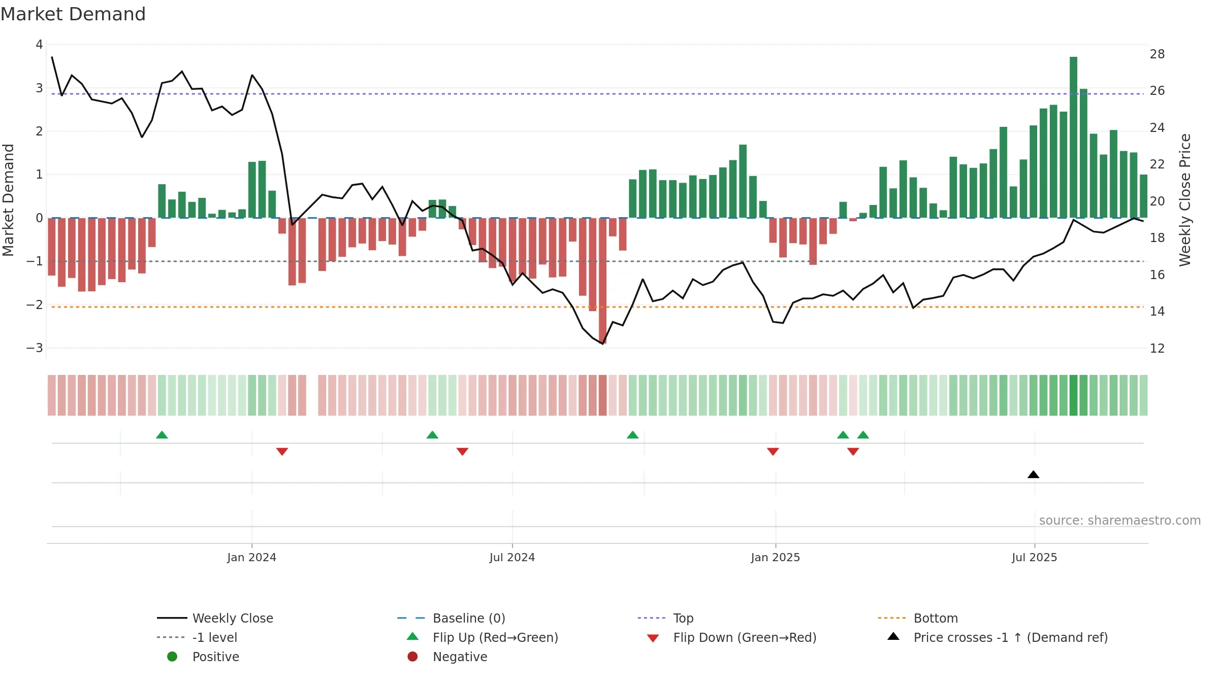 603282 weekly Market Demand chart, closing 2025-09-15.