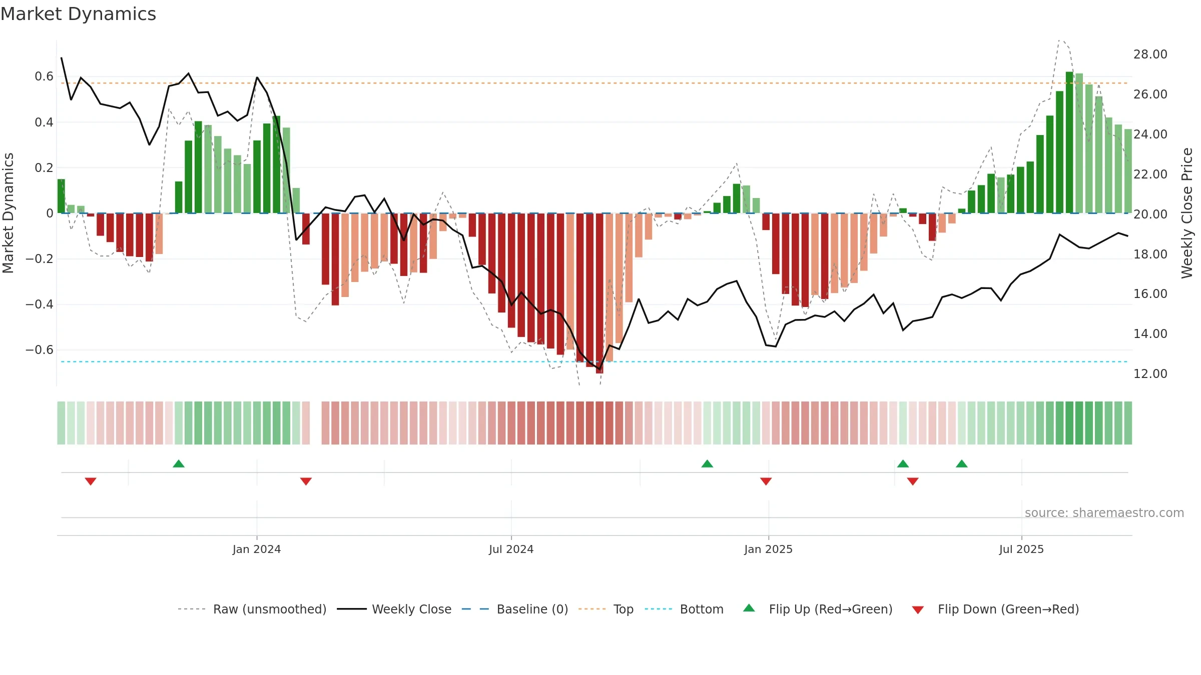 603282 weekly Market Dynamics chart, closing 2025-09-15.