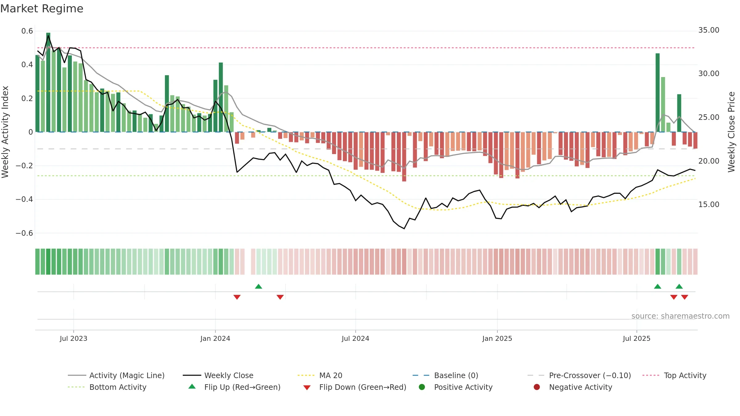 603282 weekly Market Snapshot chart, closing 2025-09-15.