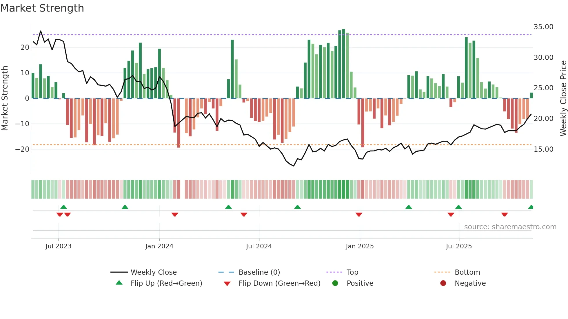 603282 weekly Market Strength chart