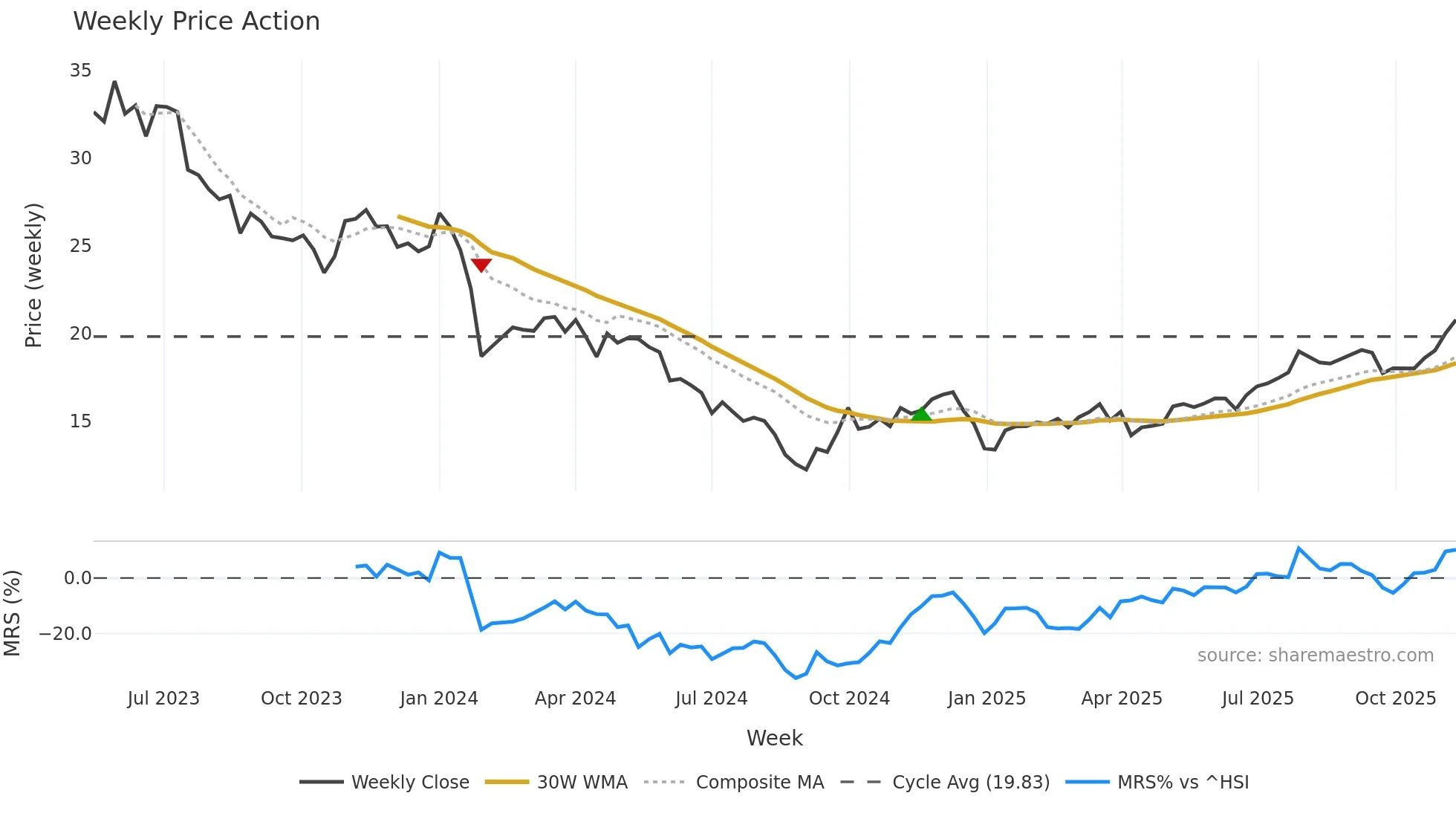 603282 weekly Price Action chart, closing 2025-11-10