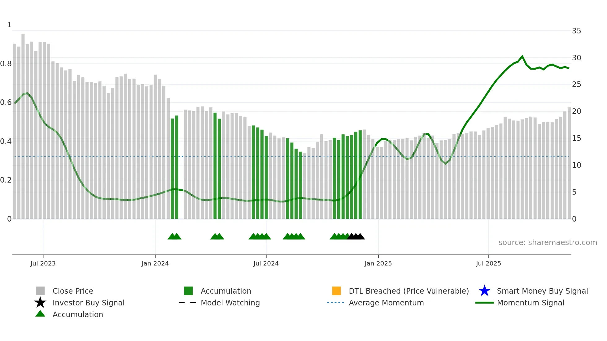 603282 weekly Smart Money chart
