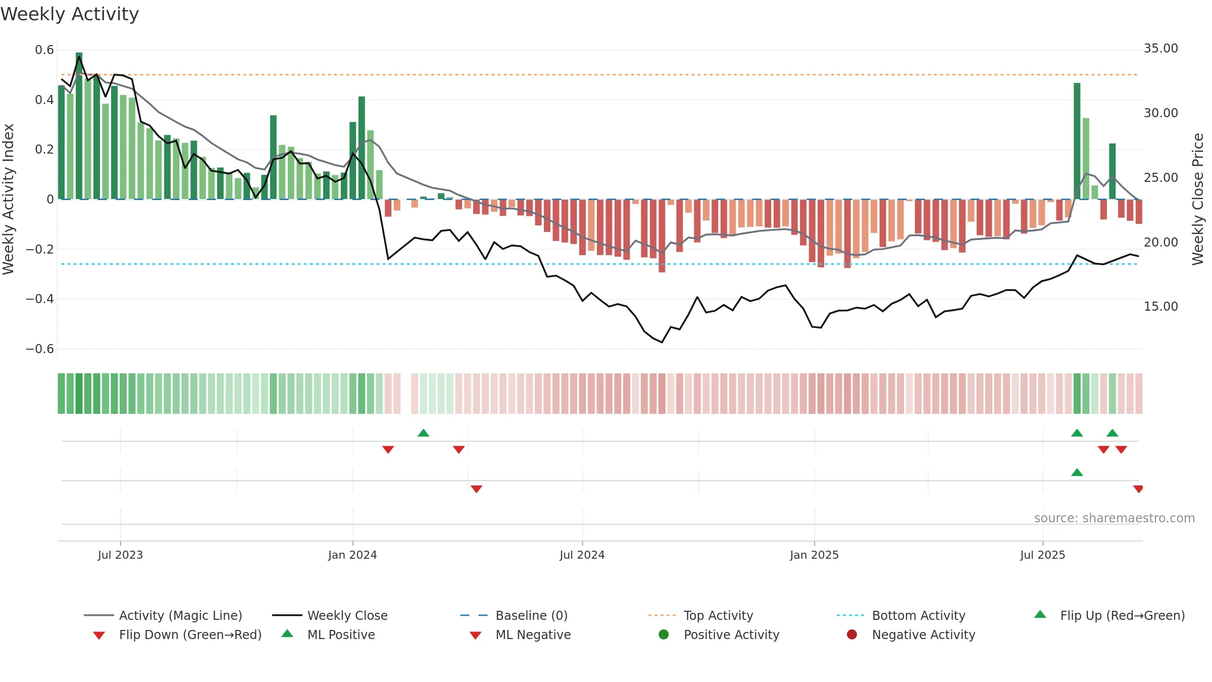 603282 weekly Activity chart, closing 2025-09-15.
