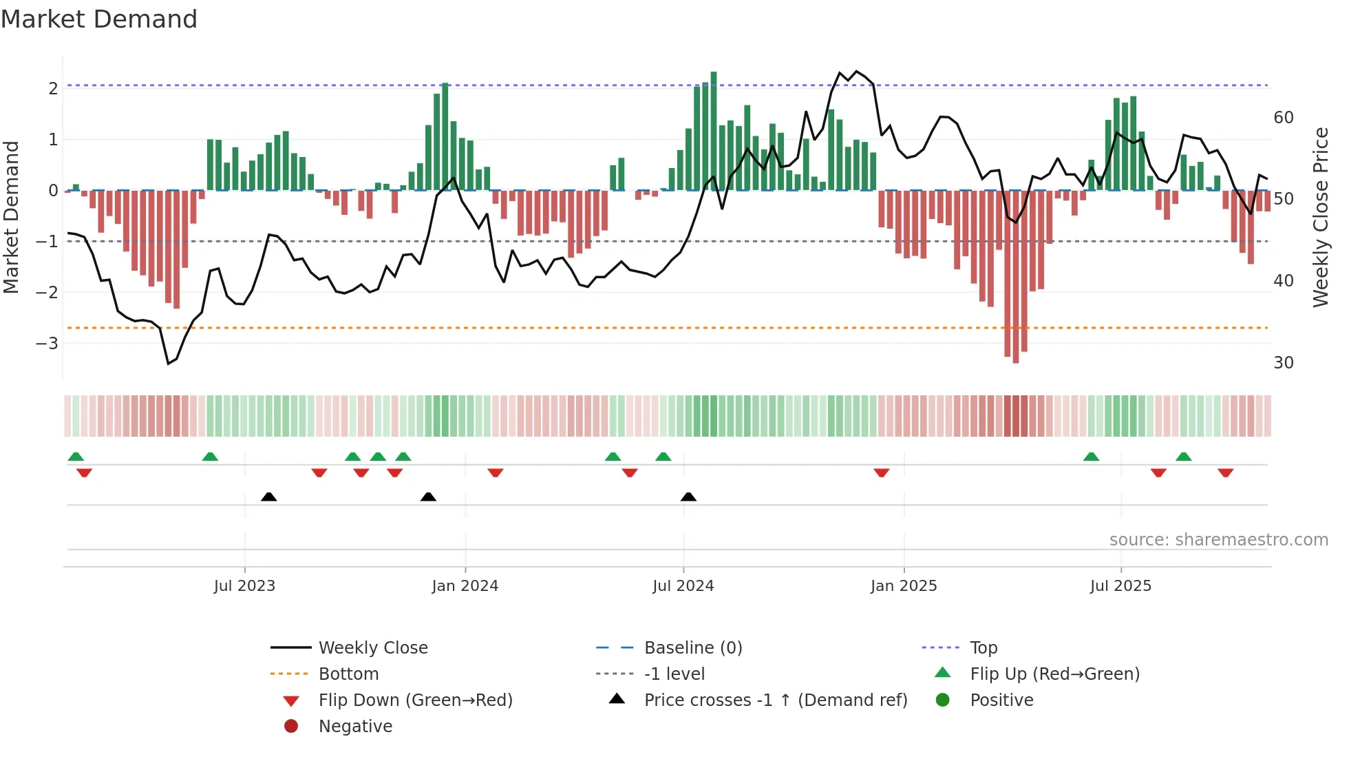 SMBC weekly Market Demand chart