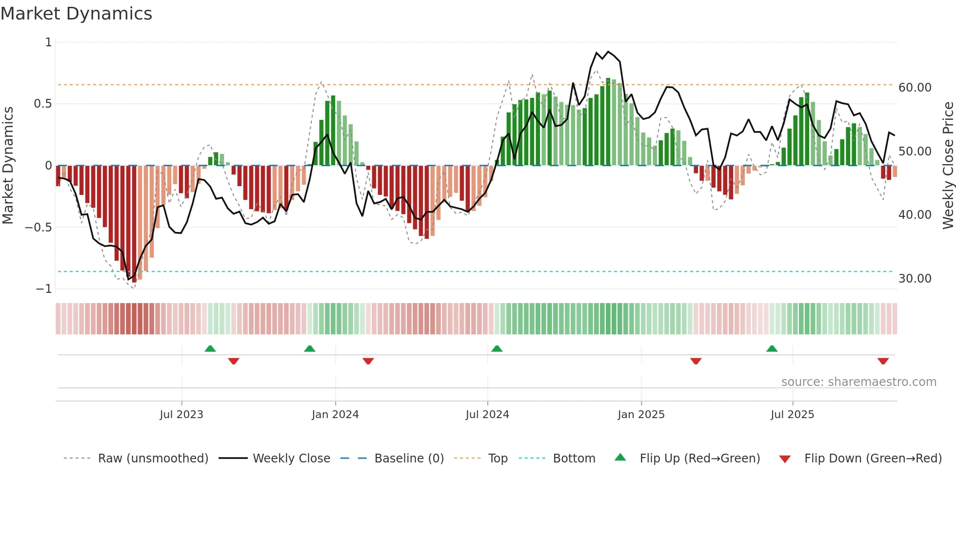 SMBC weekly Market Dynamics chart