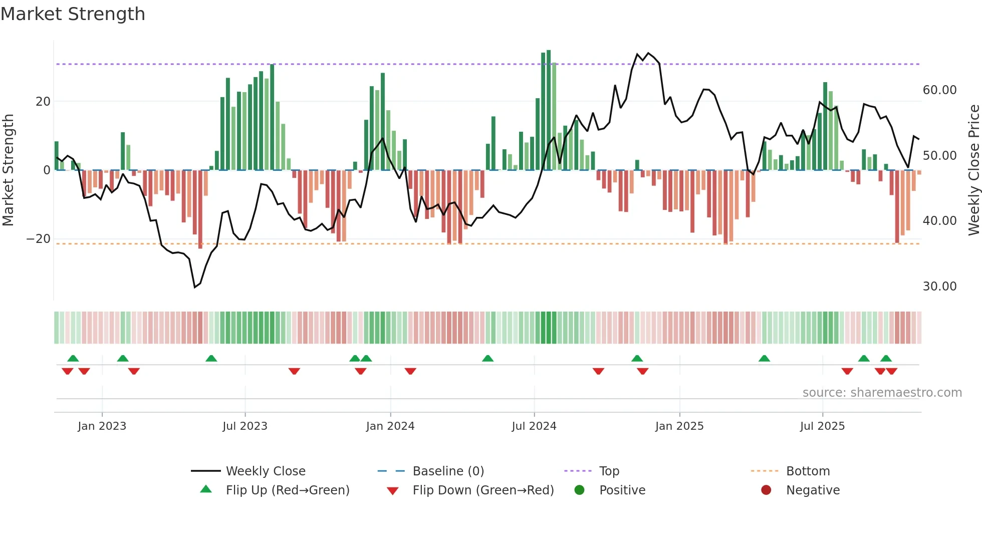 SMBC weekly Market Strength chart