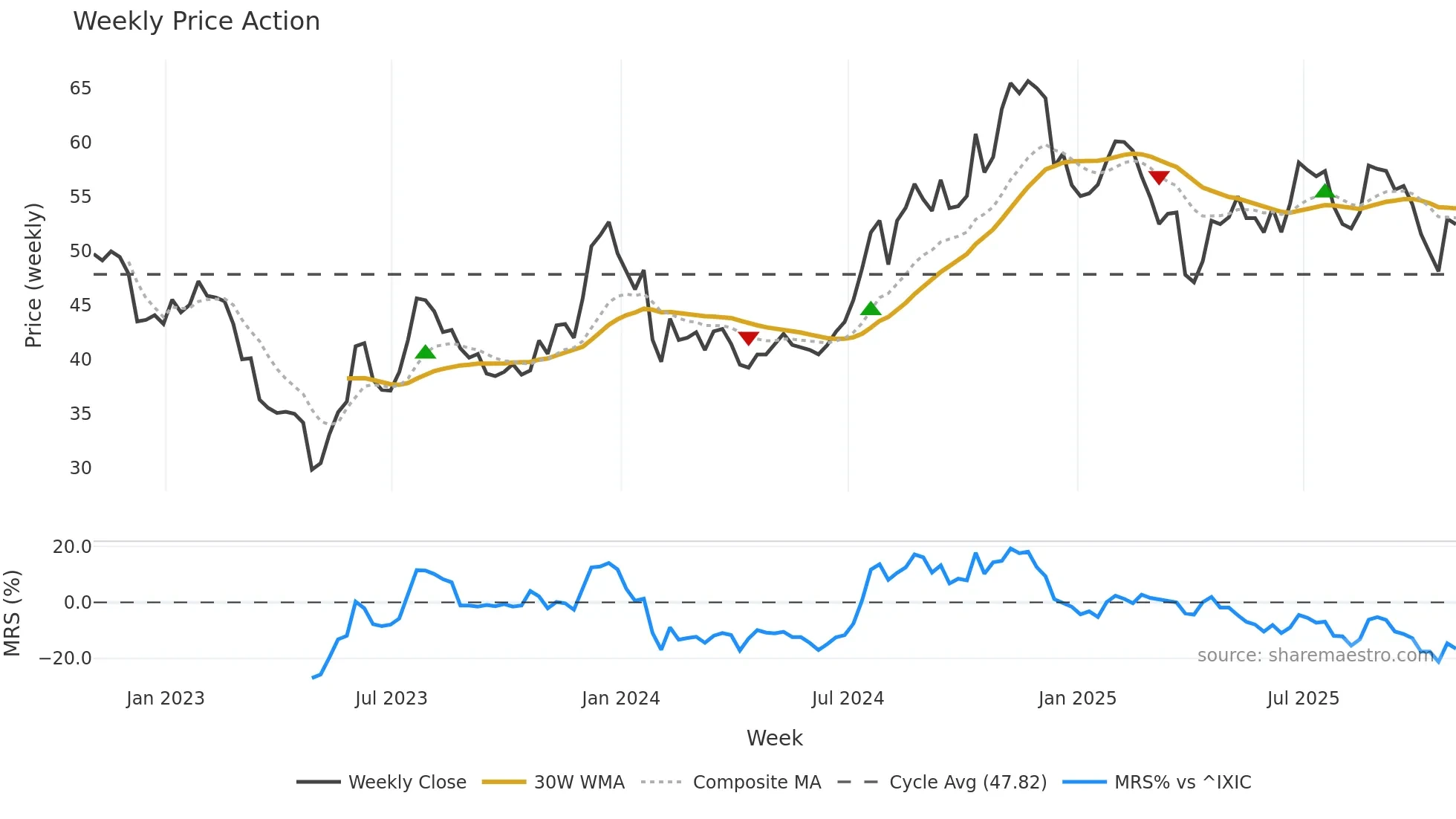 SMBC weekly Price Action chart, closing 2025-10-31