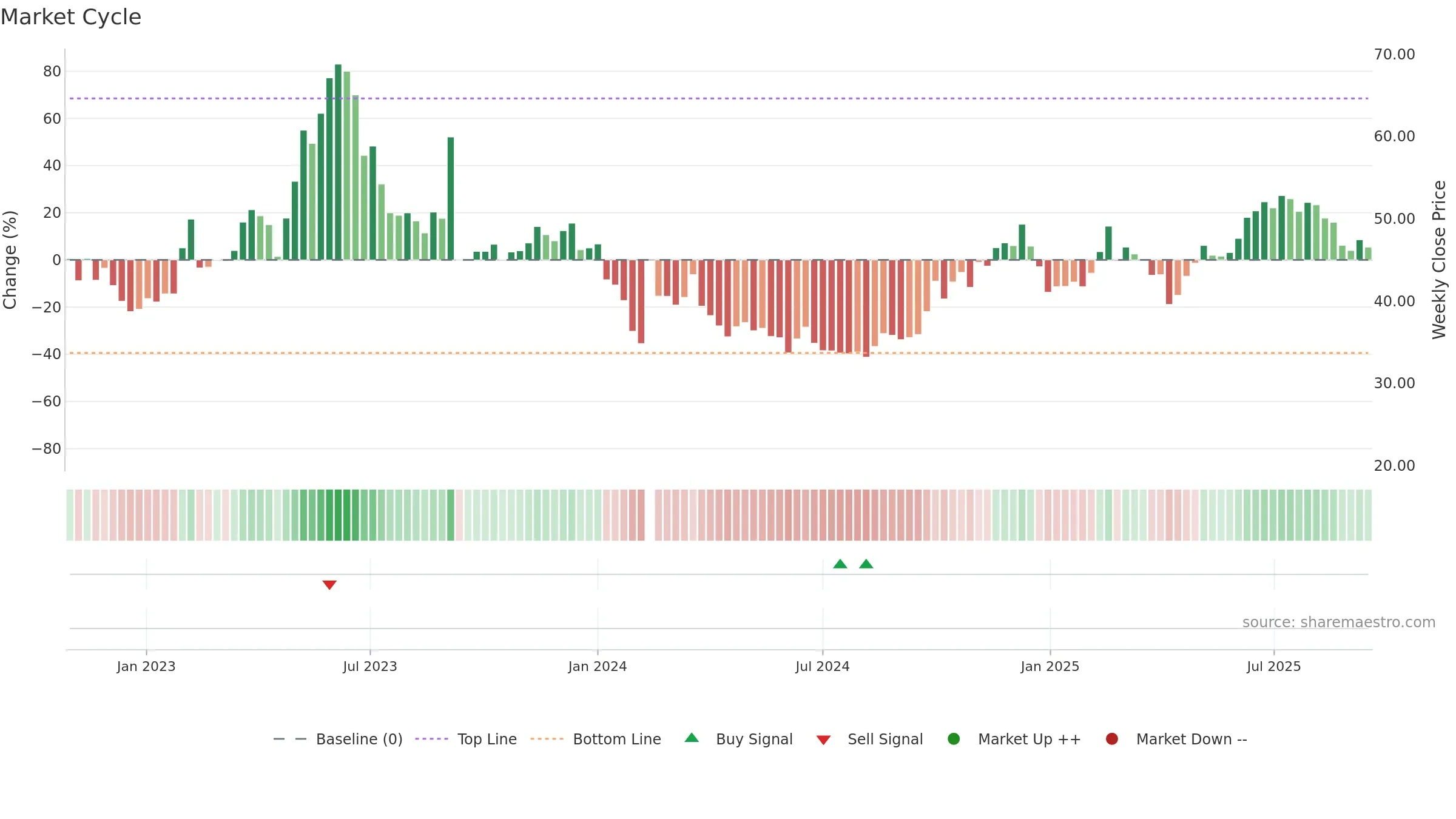 301270 weekly Market Cycle chart, closing 2025-09-15.