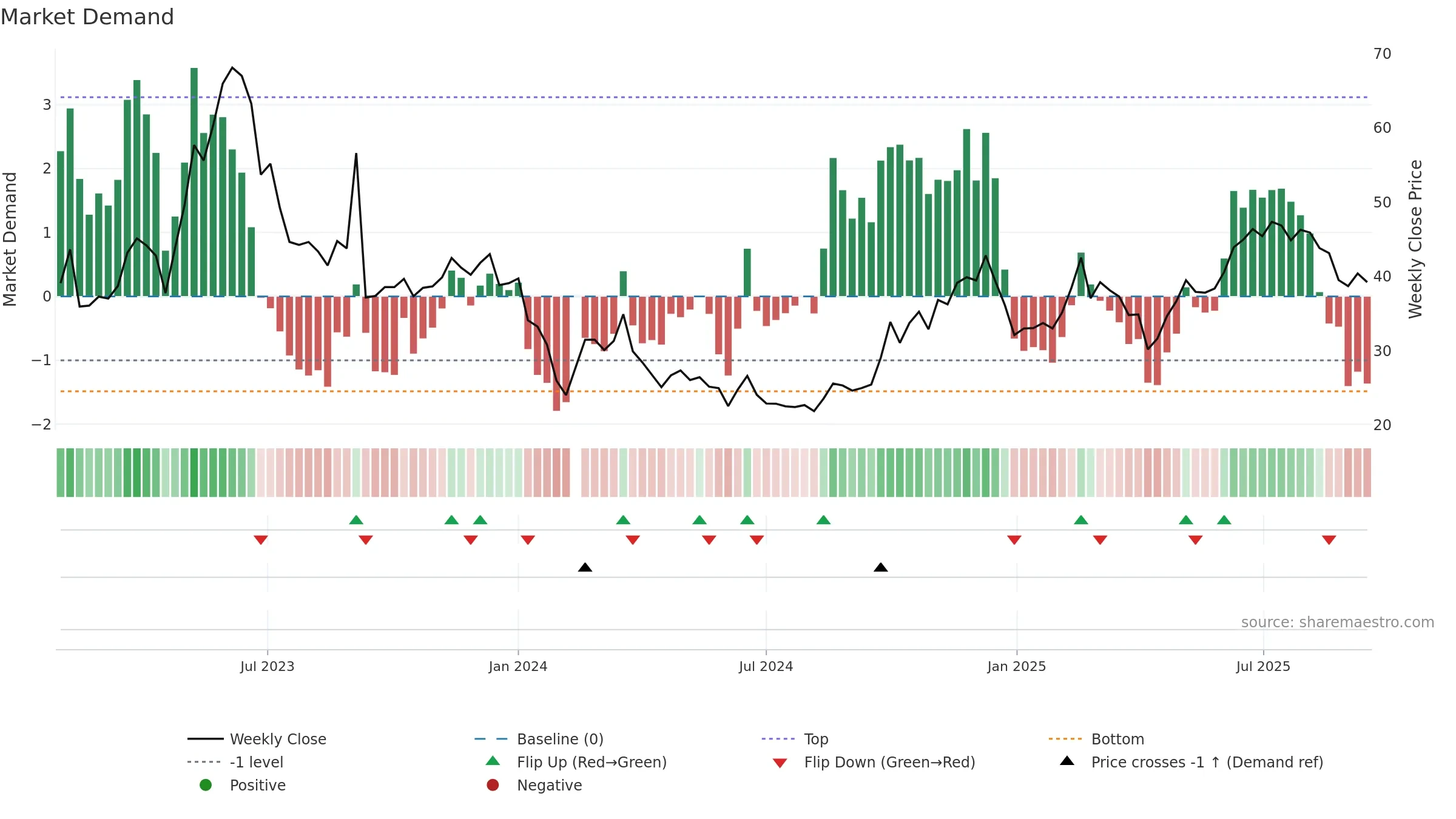 301270 weekly Market Demand chart, closing 2025-09-15.