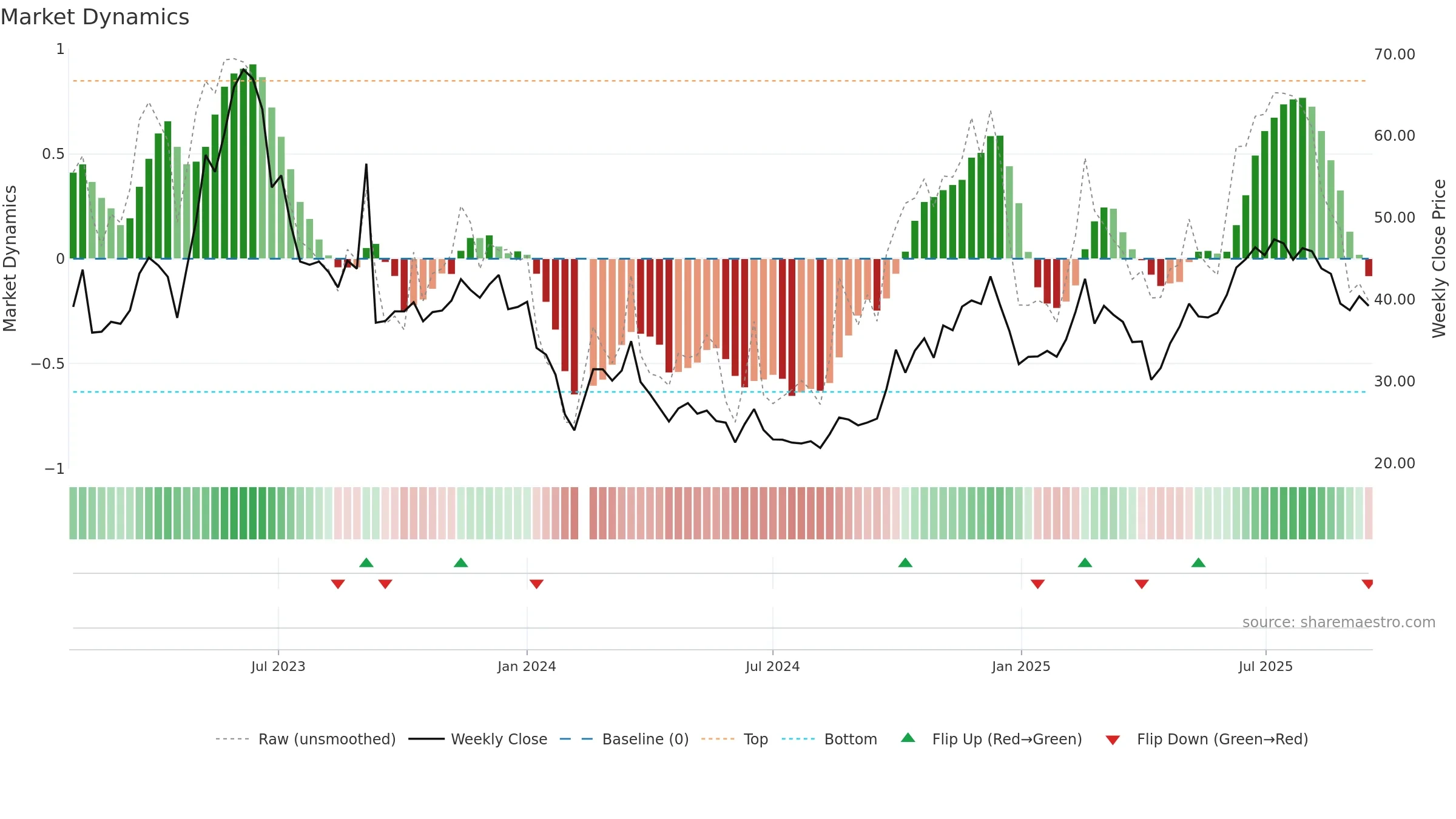 301270 weekly Market Dynamics chart, closing 2025-09-15.