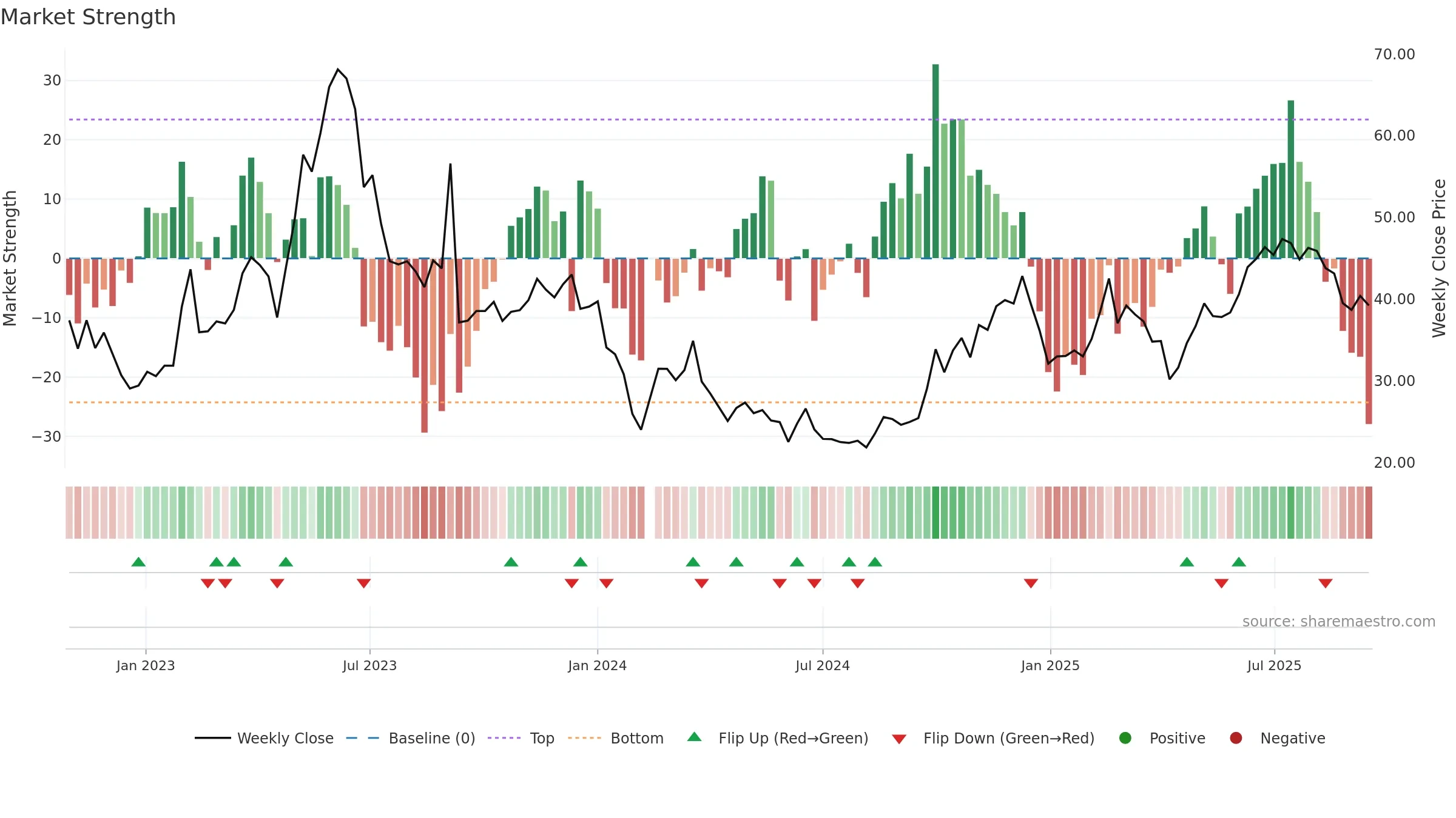 301270 weekly Market Strength chart, closing 2025-09-15.