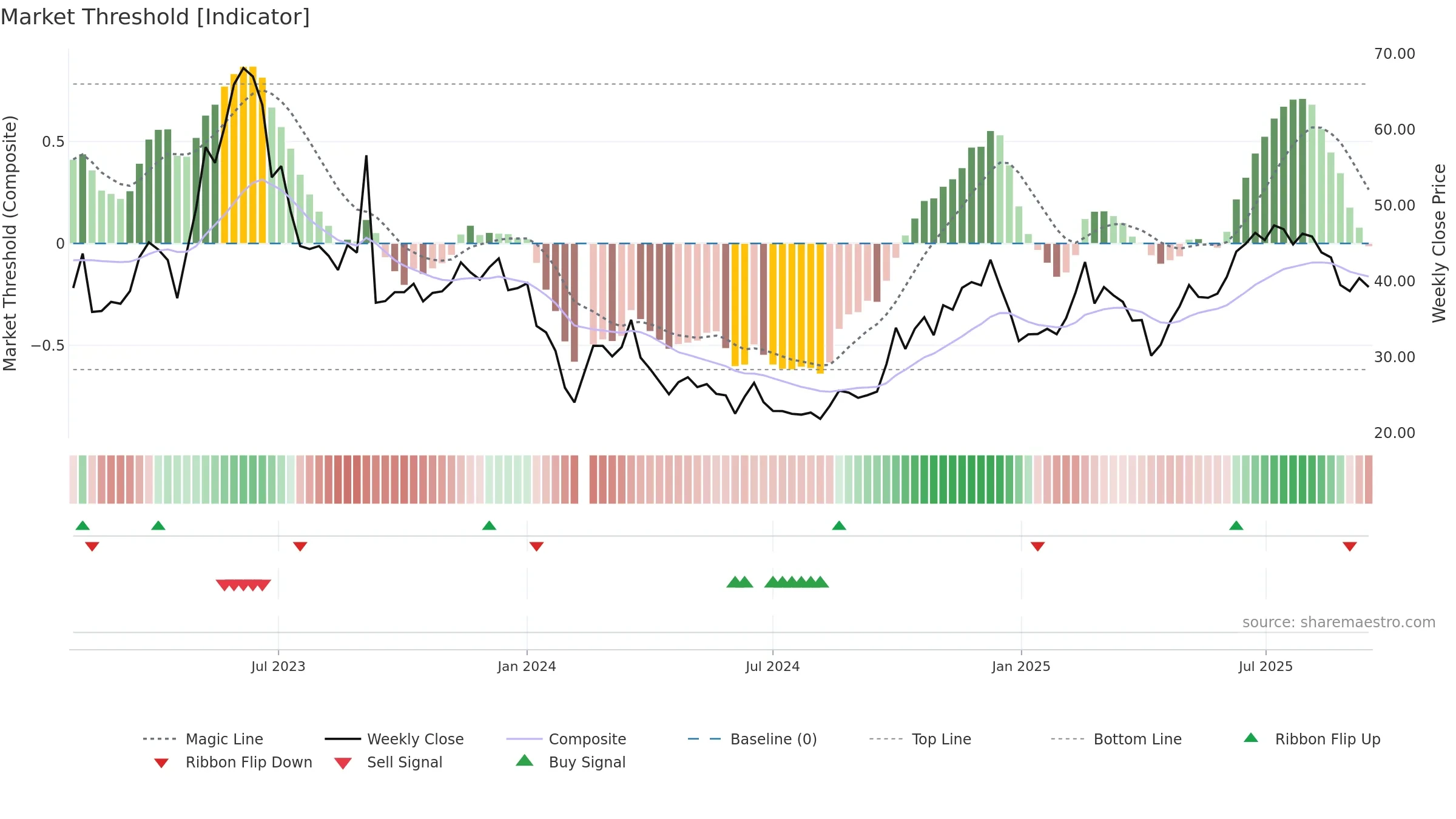 301270 weekly Market Threshold chart, closing 2025-09-15.