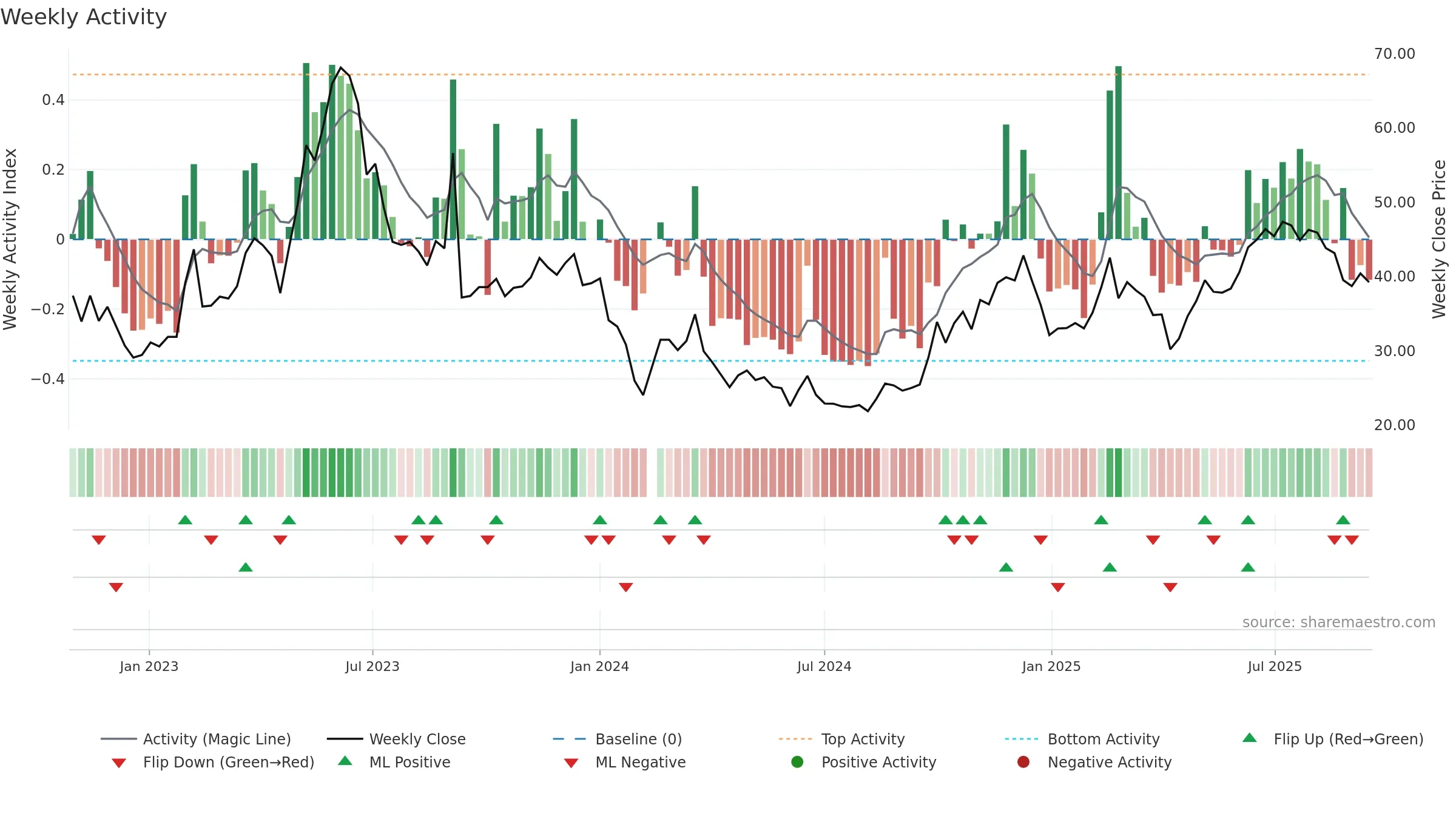 301270 weekly Activity chart, closing 2025-09-15.