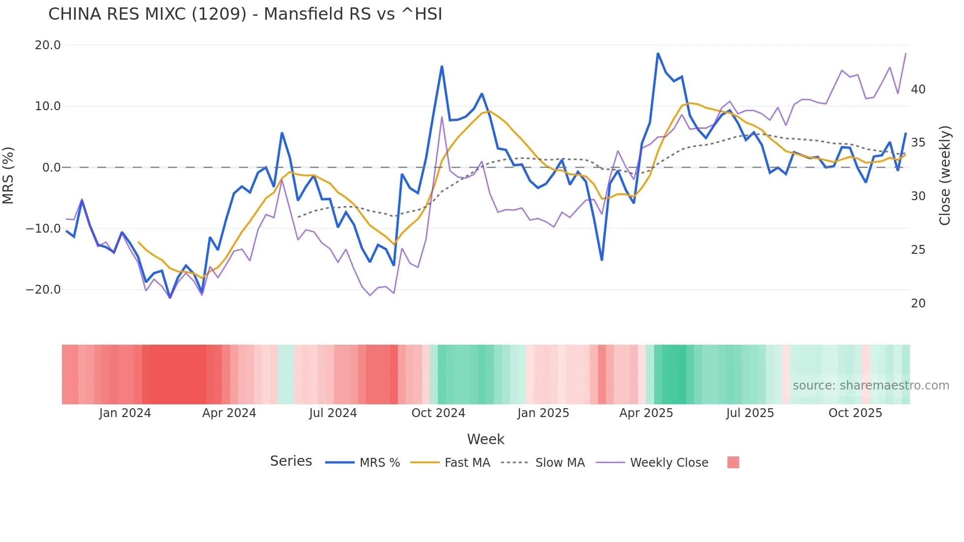 1209 Mansfield Relative Strength chart