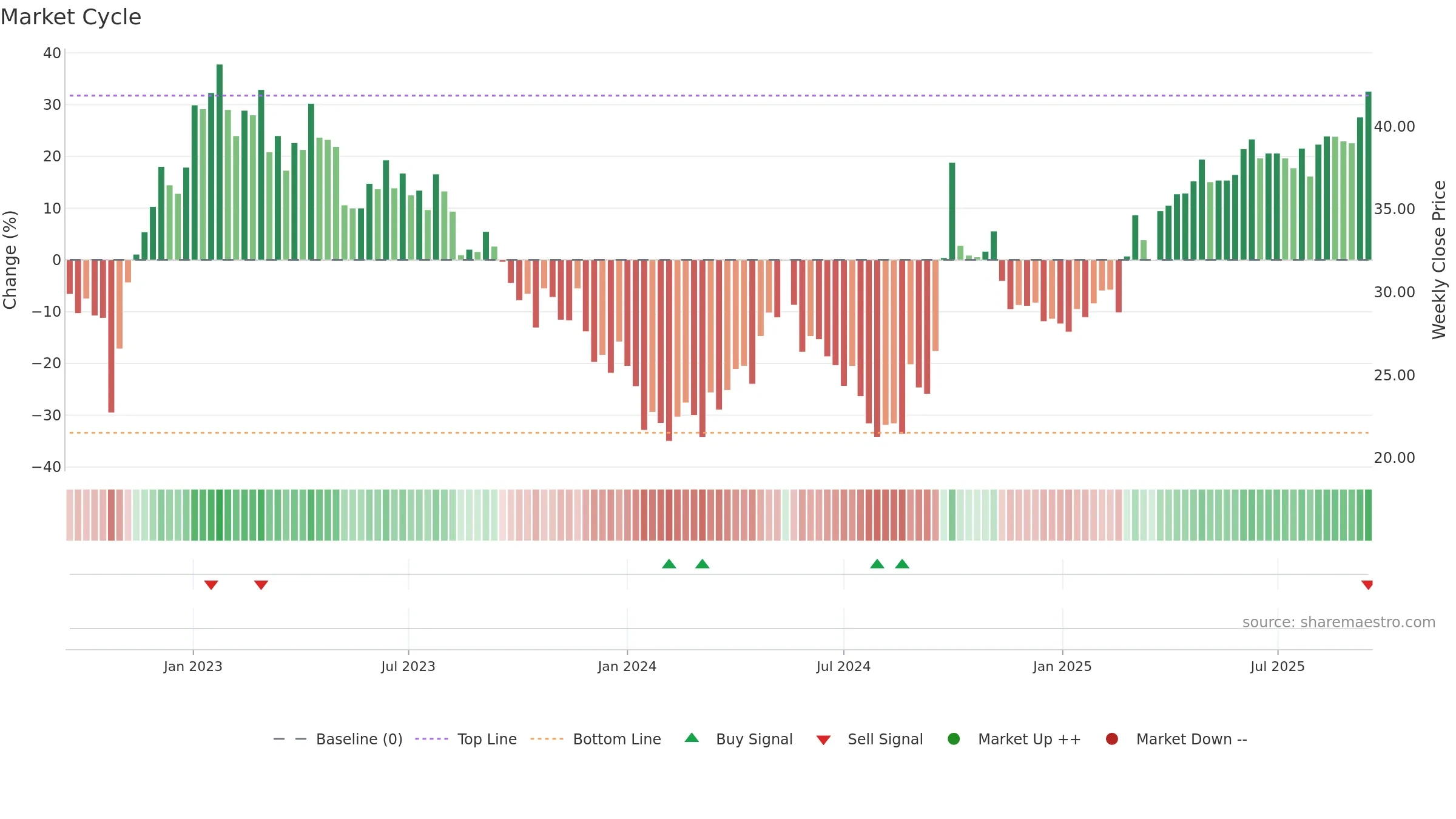 1209 weekly Market Cycle chart, closing 2025-09-15.
