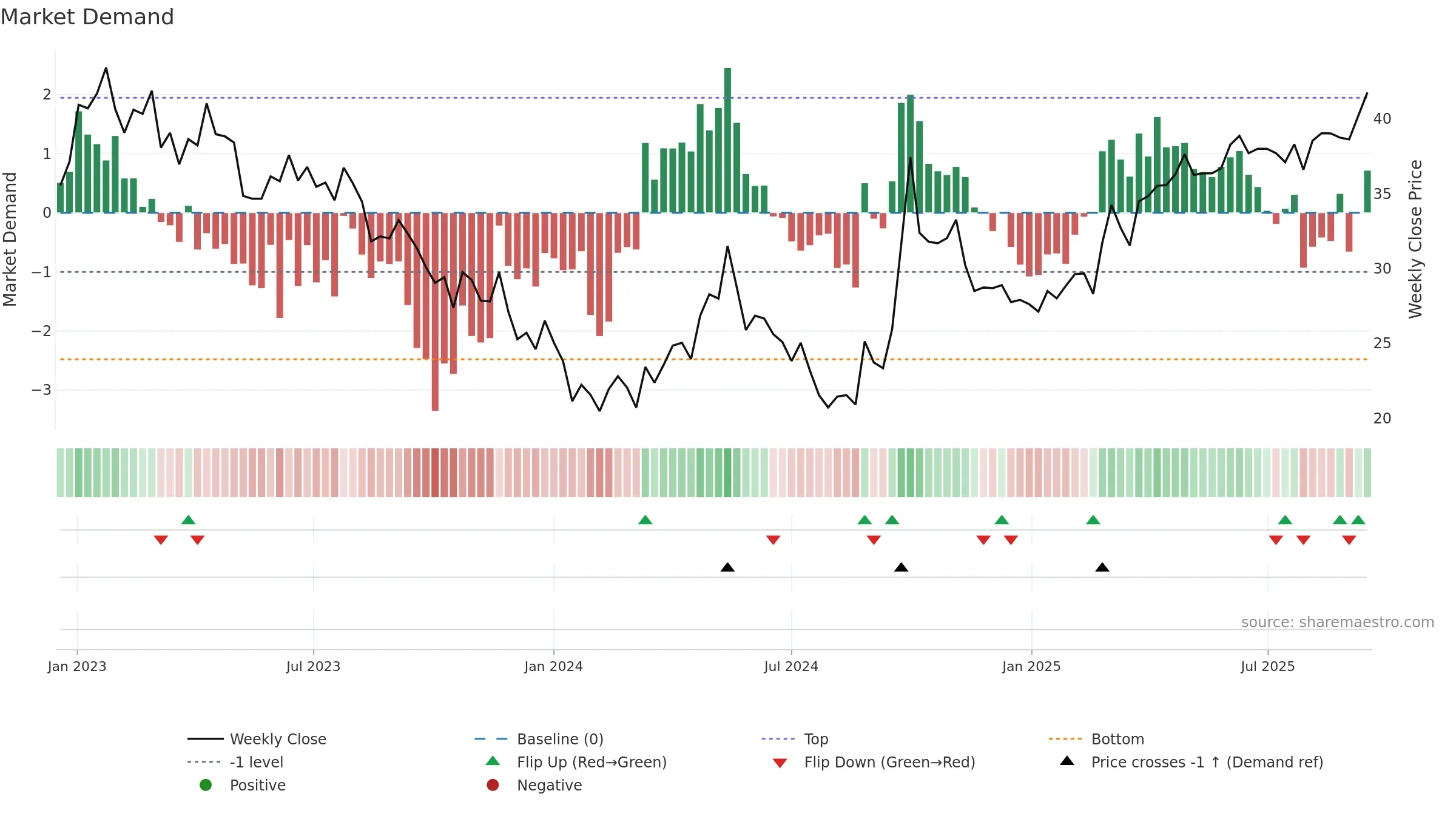 1209 weekly Market Demand chart, closing 2025-09-15.