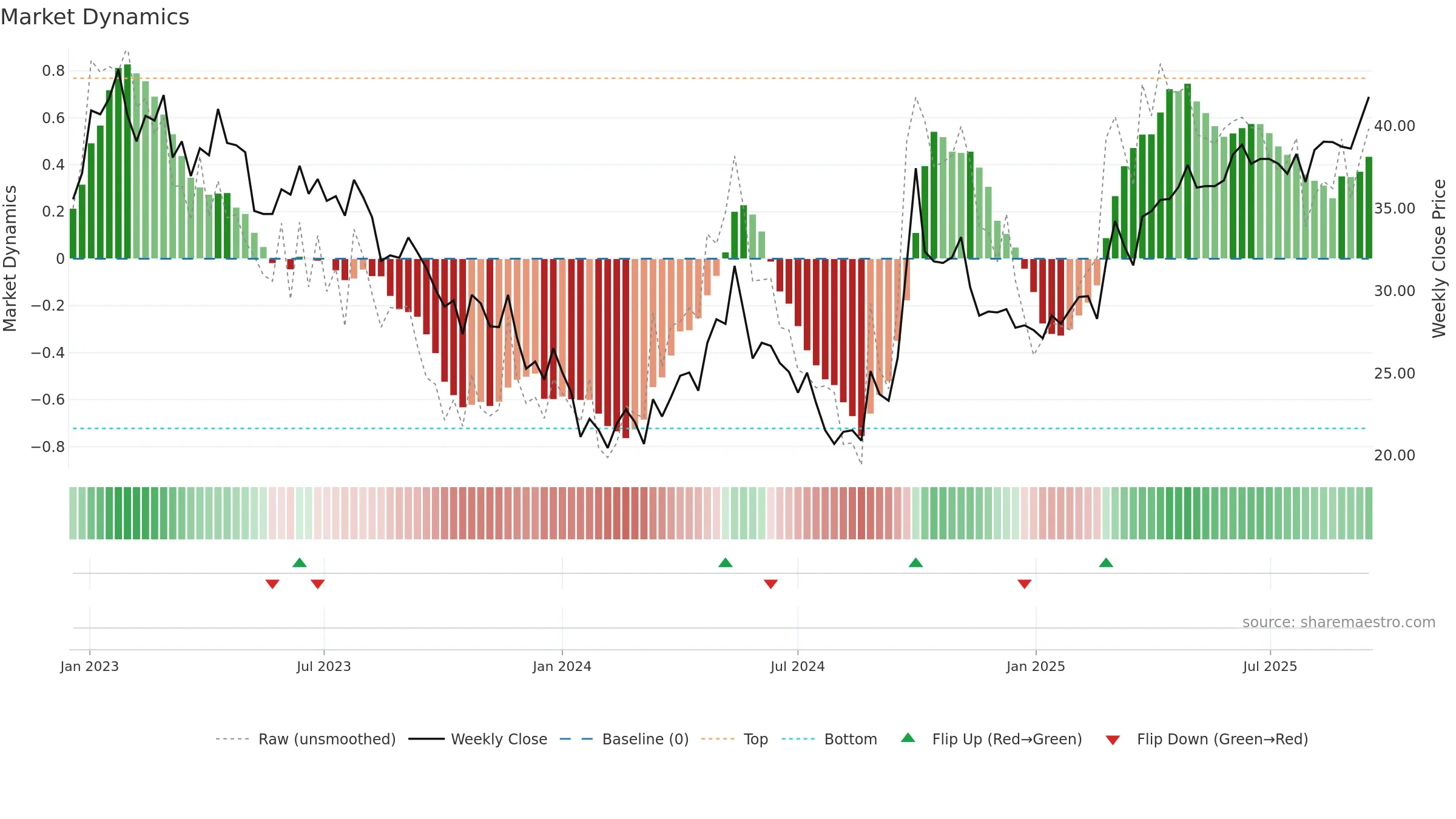 1209 weekly Market Dynamics chart, closing 2025-09-15.