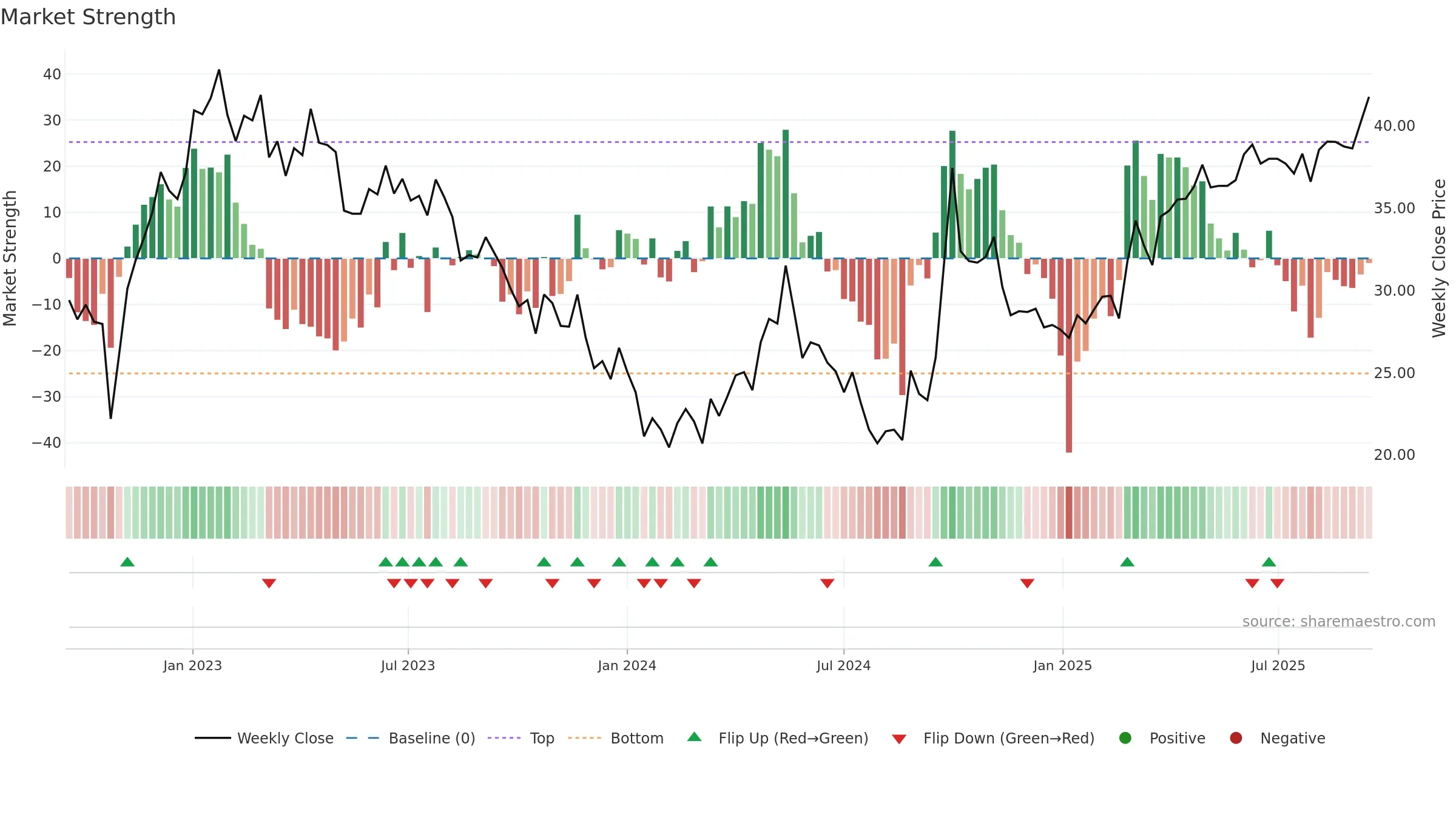 1209 weekly Market Strength chart, closing 2025-09-15.