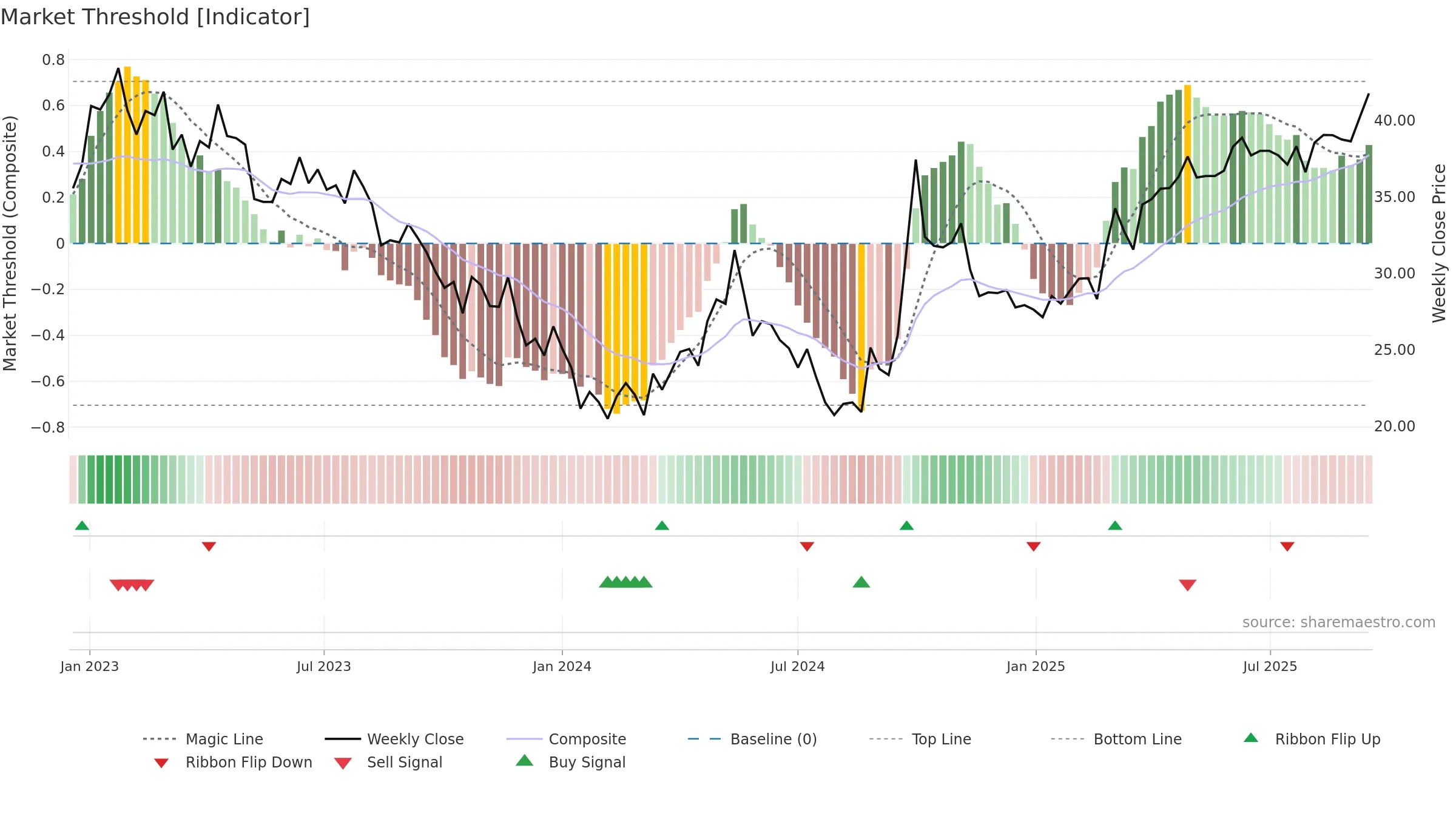 1209 weekly Market Threshold chart, closing 2025-09-15.