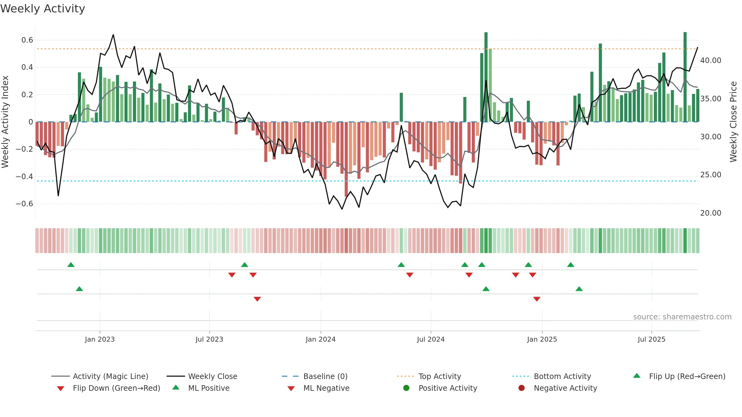 1209 weekly Activity chart, closing 2025-09-15.