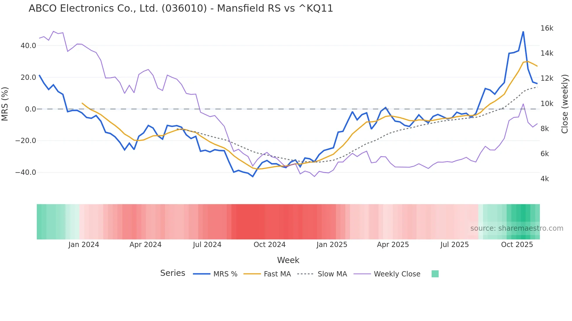 036010 Mansfield Relative Strength chart