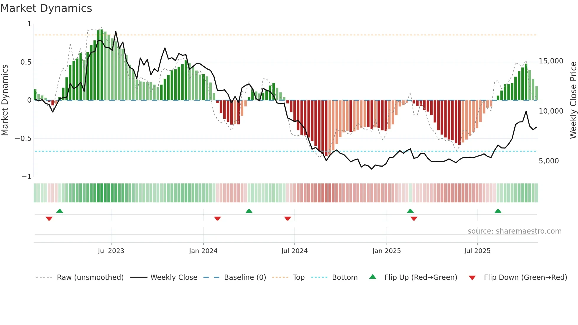 036010 weekly Market Dynamics chart