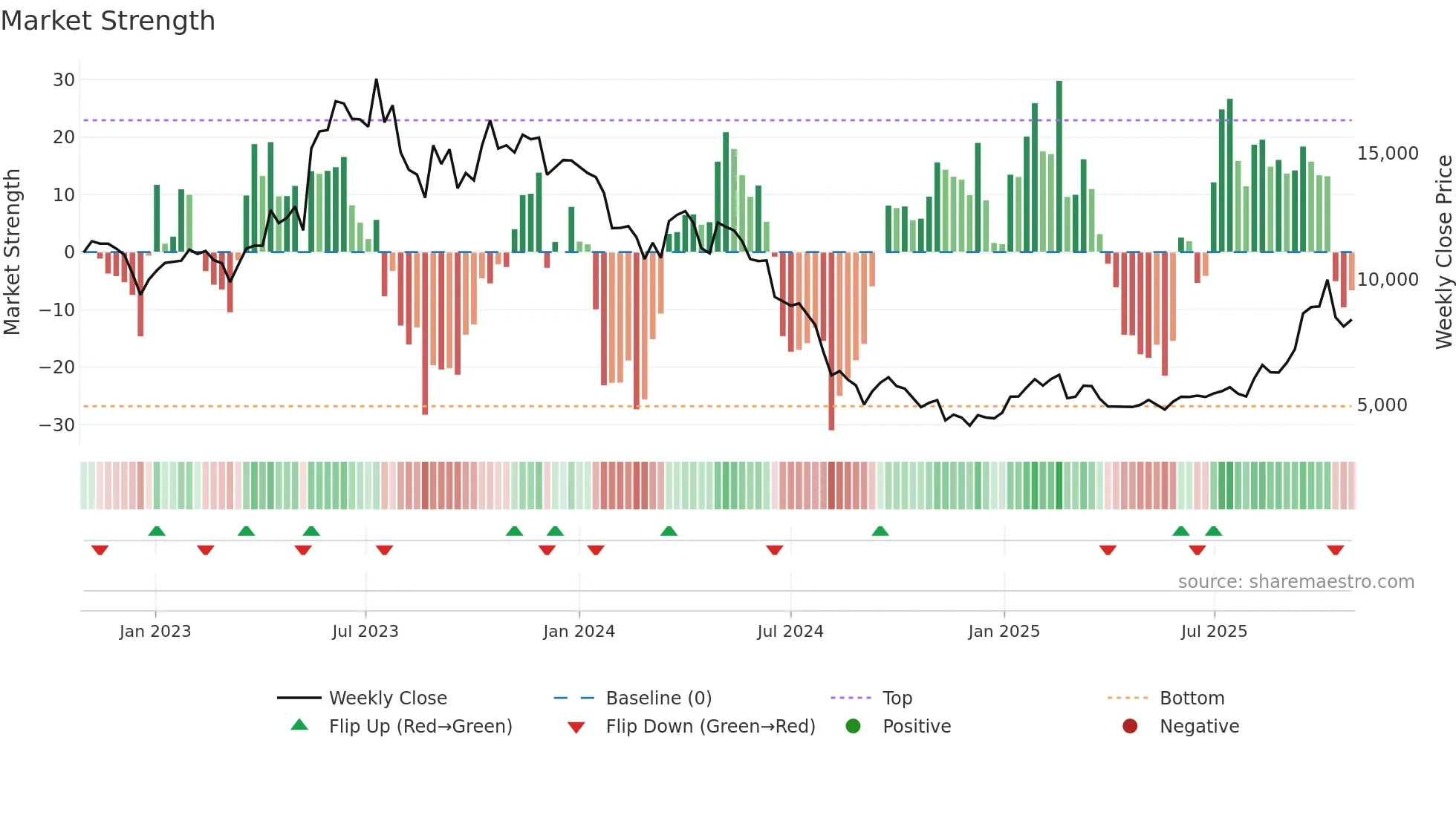 036010 weekly Market Strength chart