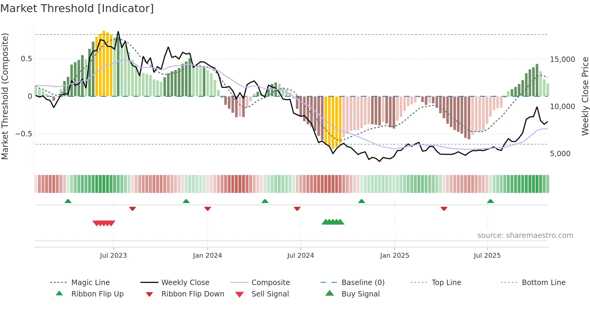 036010 weekly Market Threshold chart
