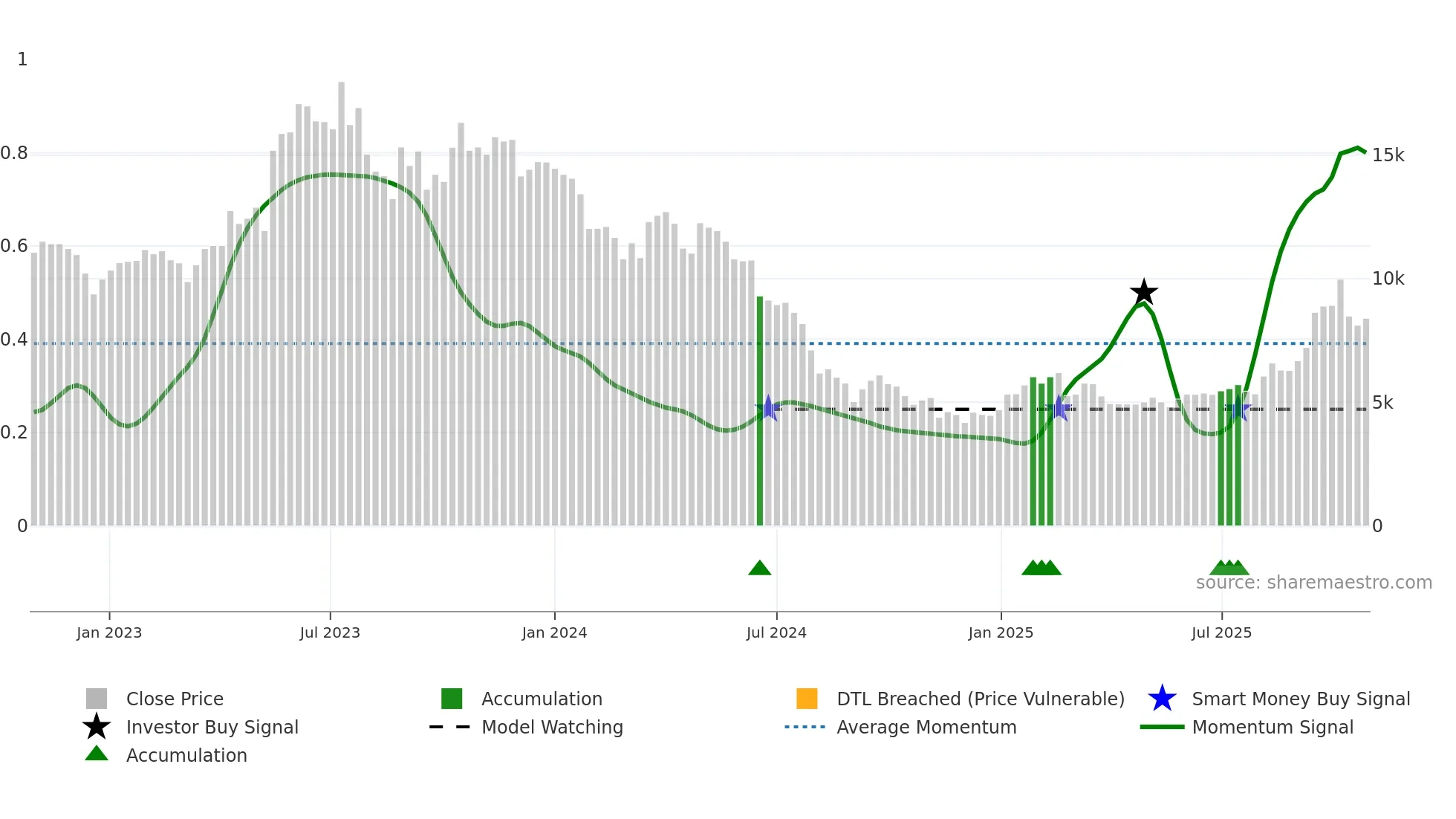 036010 weekly Smart Money chart