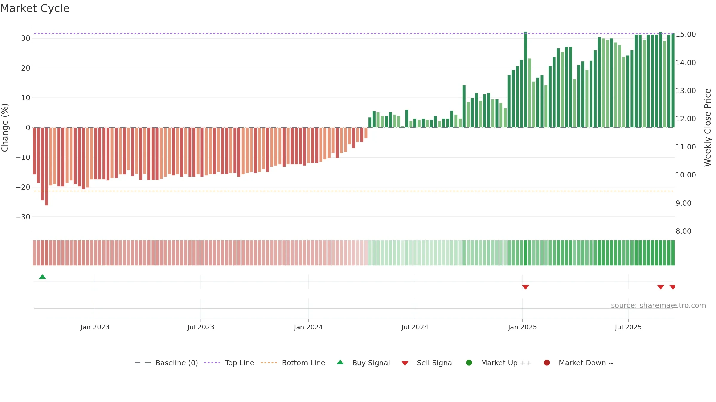 DAB weekly Market Cycle chart, closing 2025-09-15.