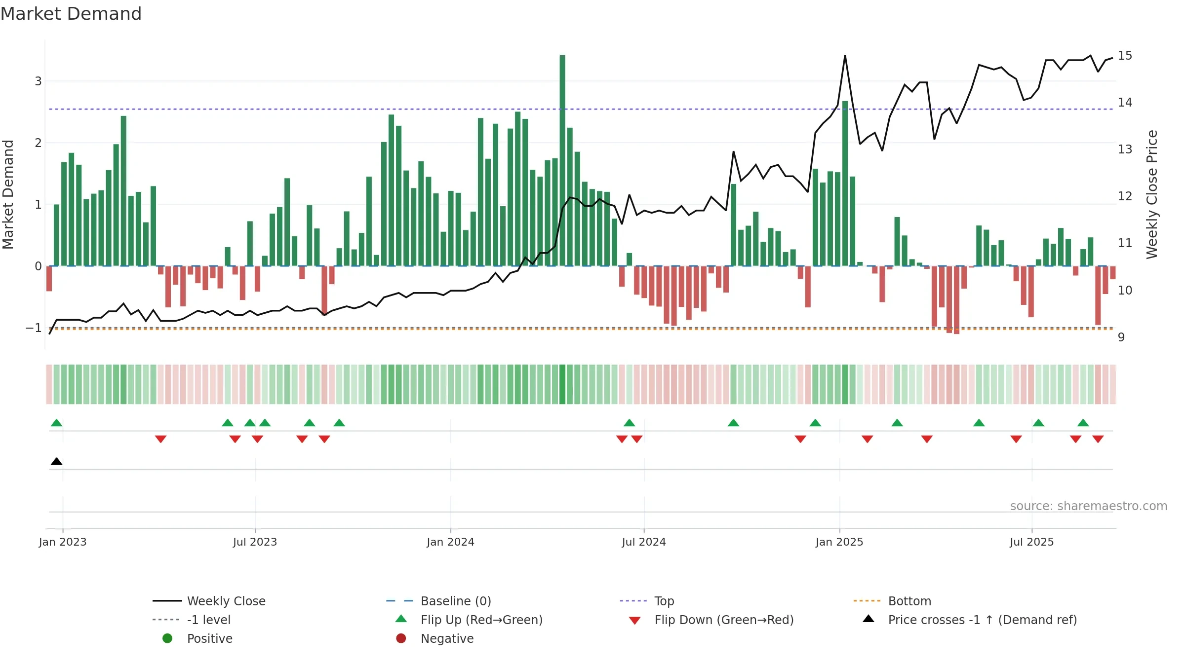 DAB weekly Market Demand chart, closing 2025-09-15.