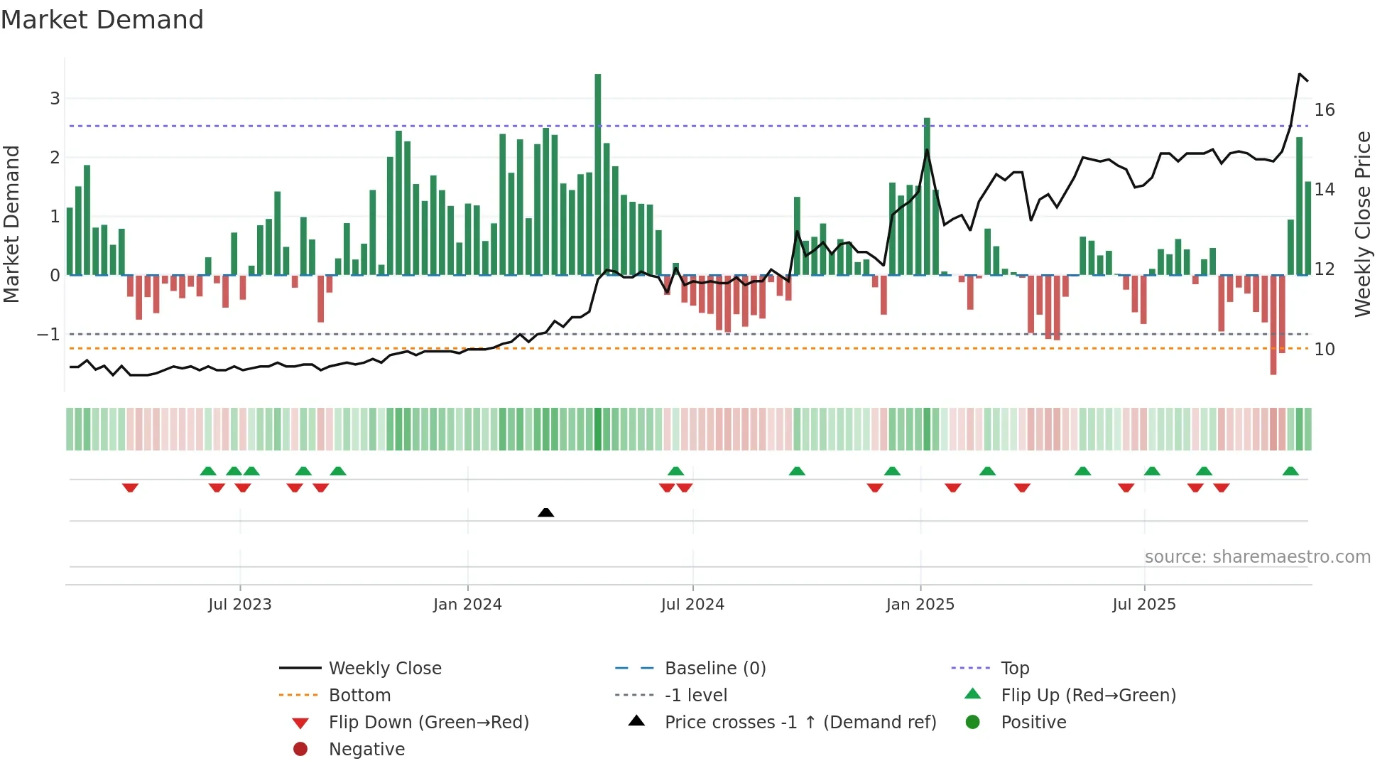 DAB weekly Market Demand chart
