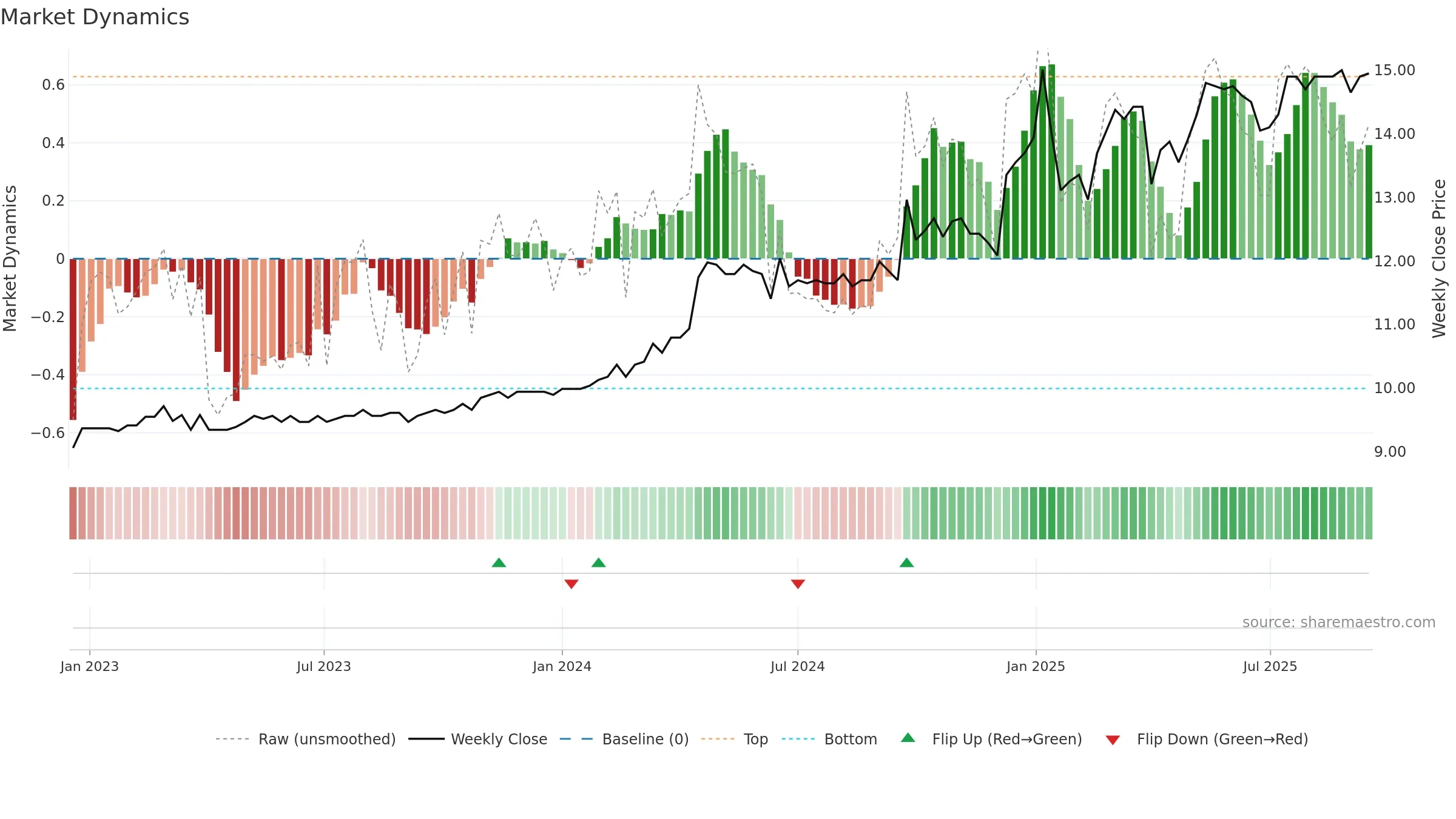 DAB weekly Market Dynamics chart, closing 2025-09-15.