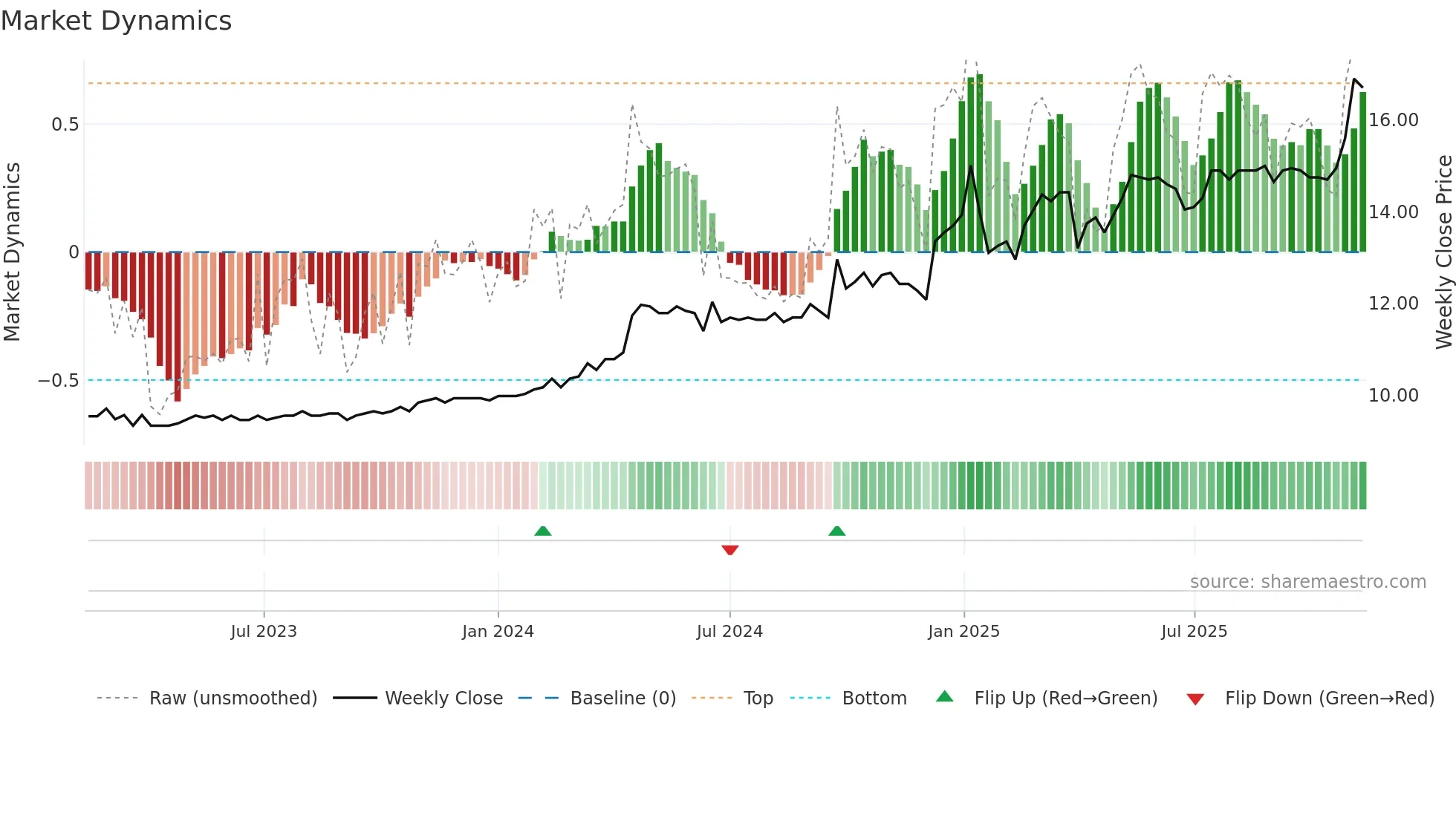 DAB weekly Market Dynamics chart