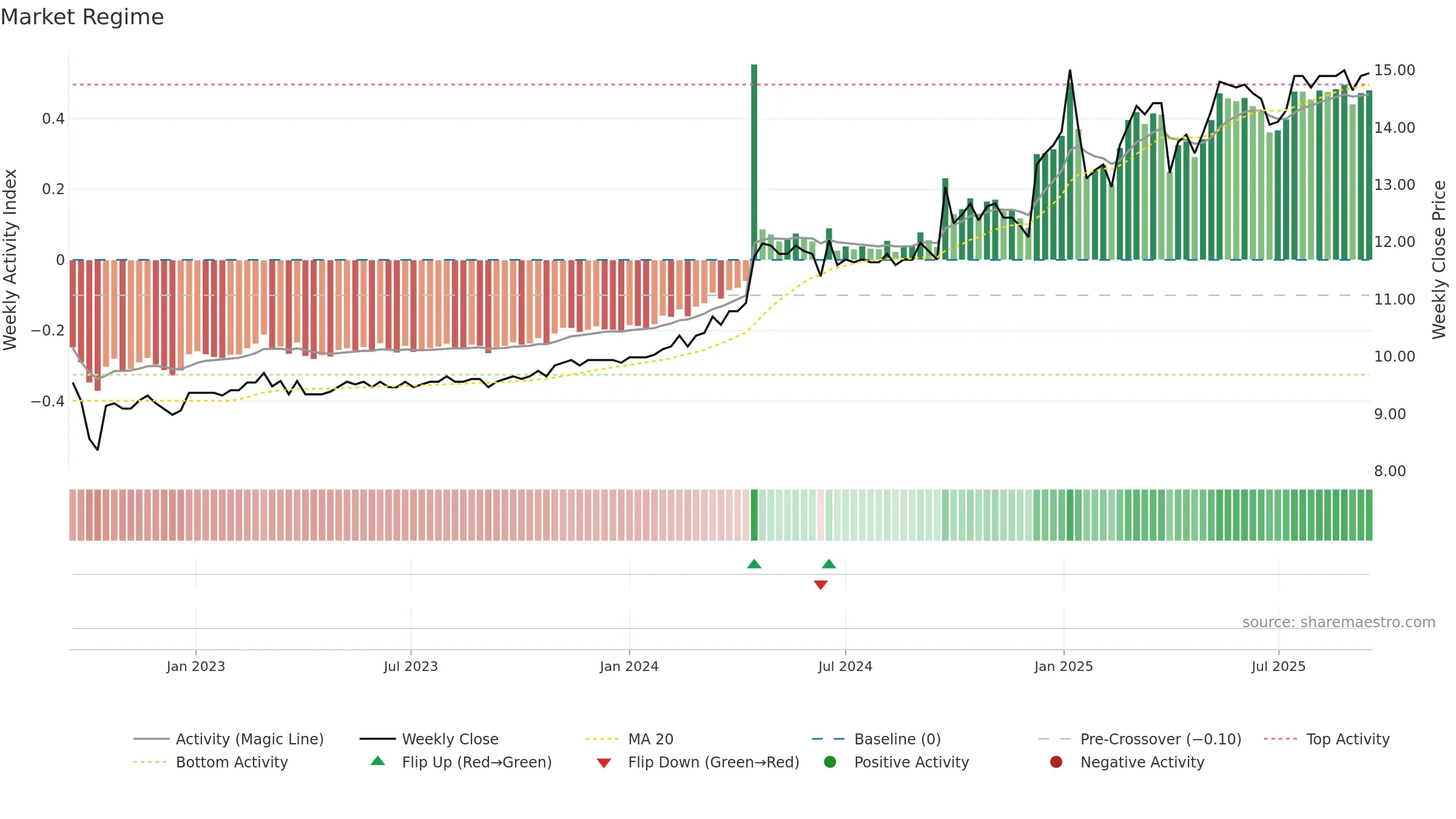 DAB weekly Market Snapshot chart, closing 2025-09-15.