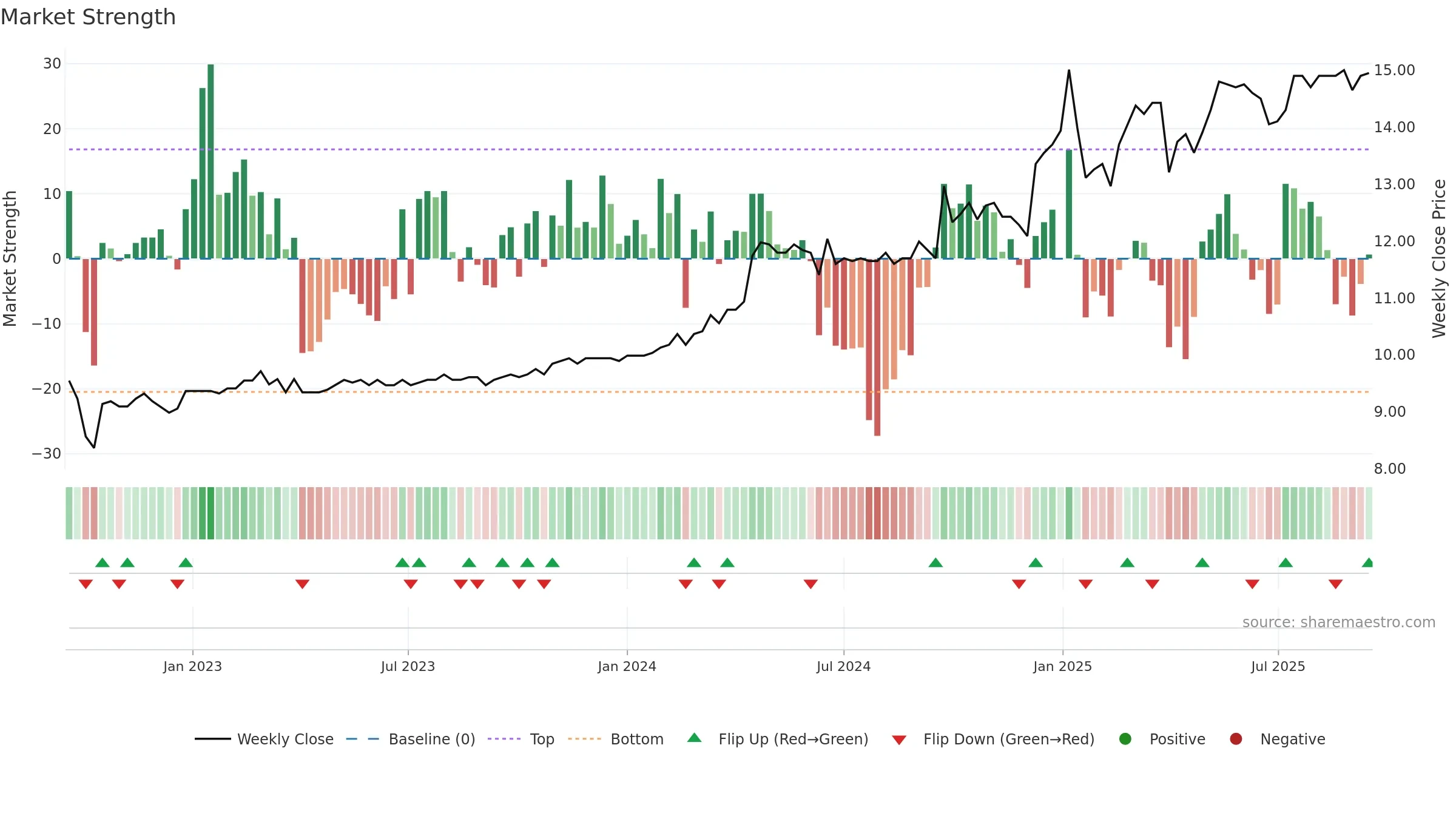 DAB weekly Market Strength chart, closing 2025-09-15.