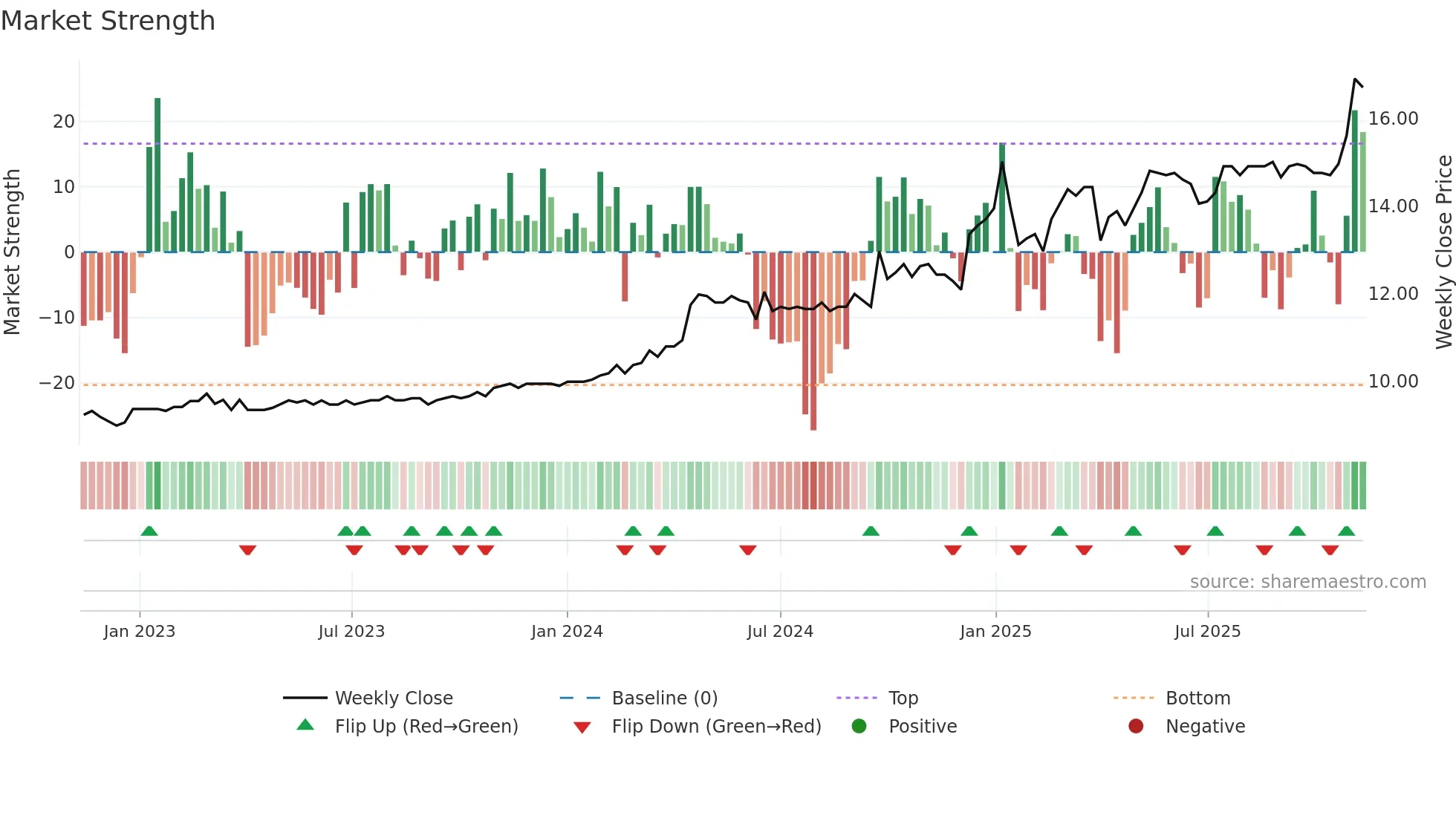 DAB weekly Market Strength chart