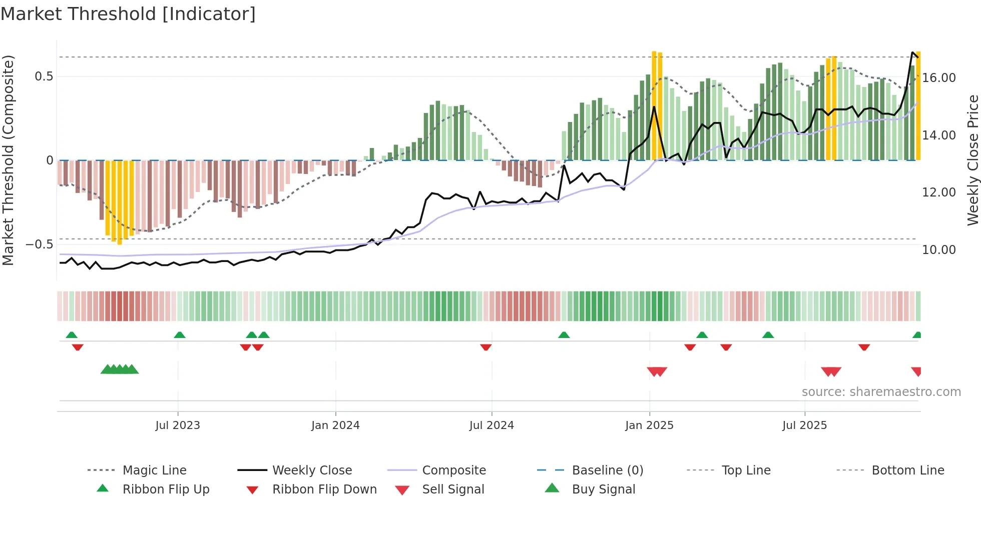 DAB weekly Market Threshold chart