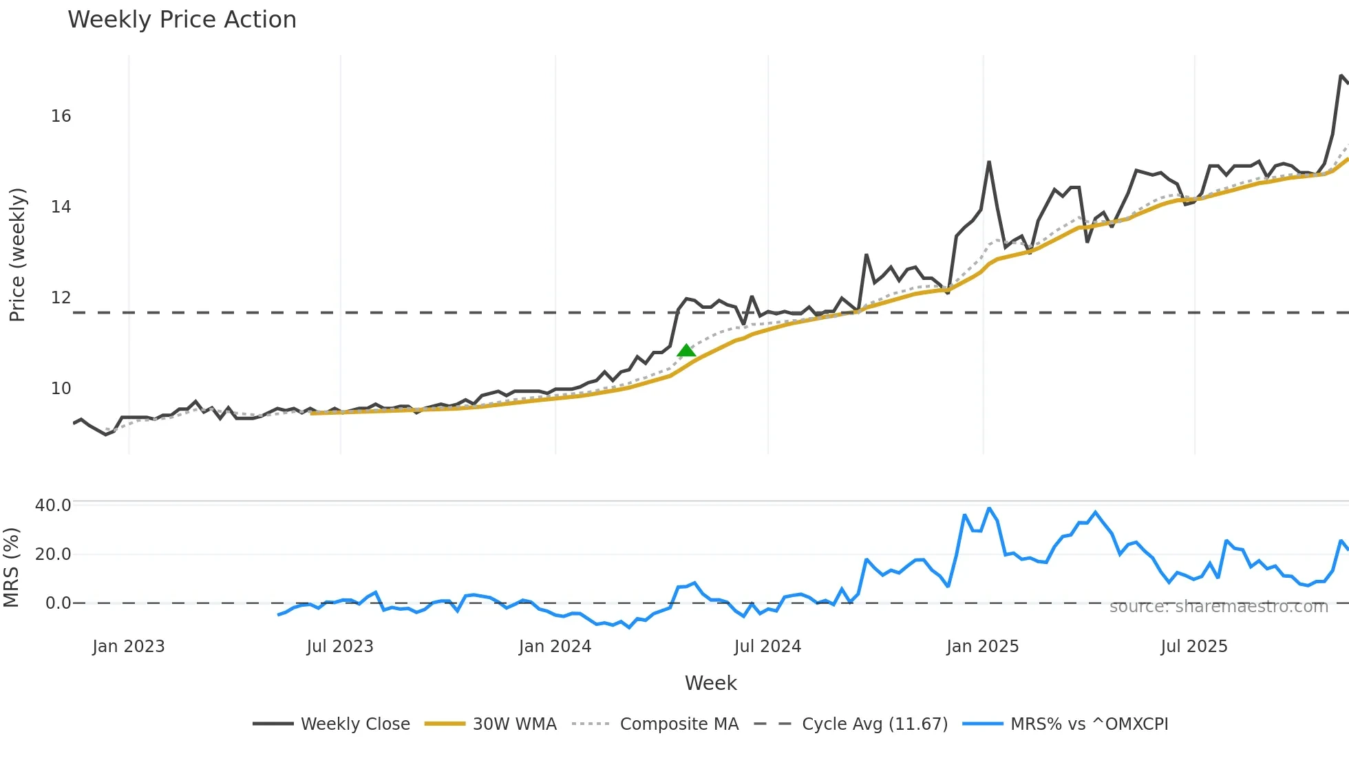 DAB weekly Price Action chart, closing 2025-11-10