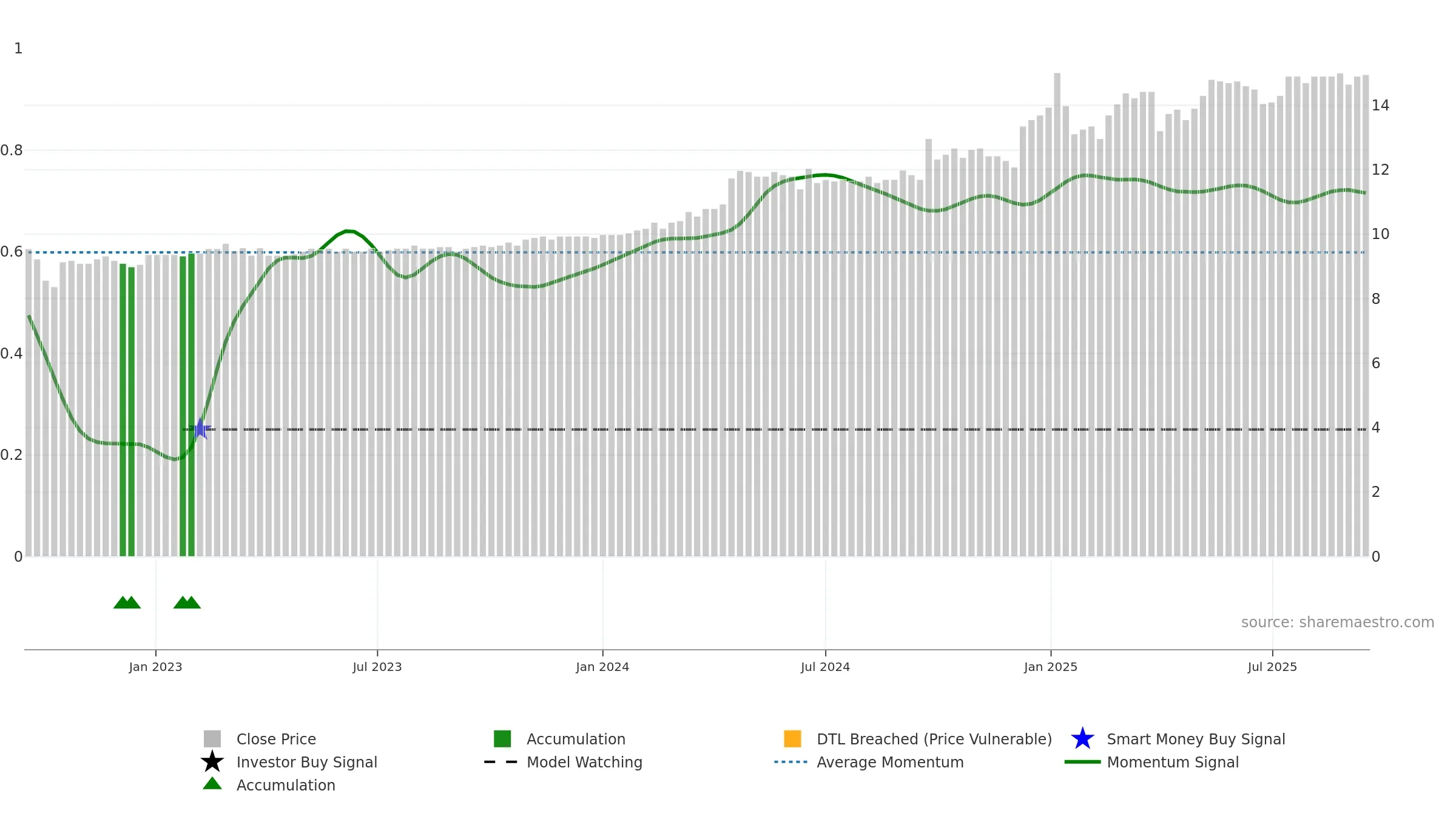 DAB weekly Smart Money chart, closing 2025-09-15.