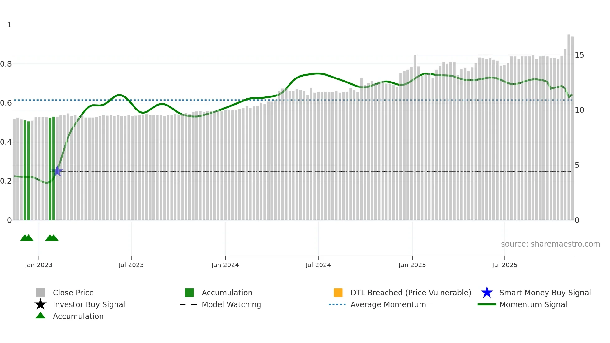 DAB weekly Smart Money chart