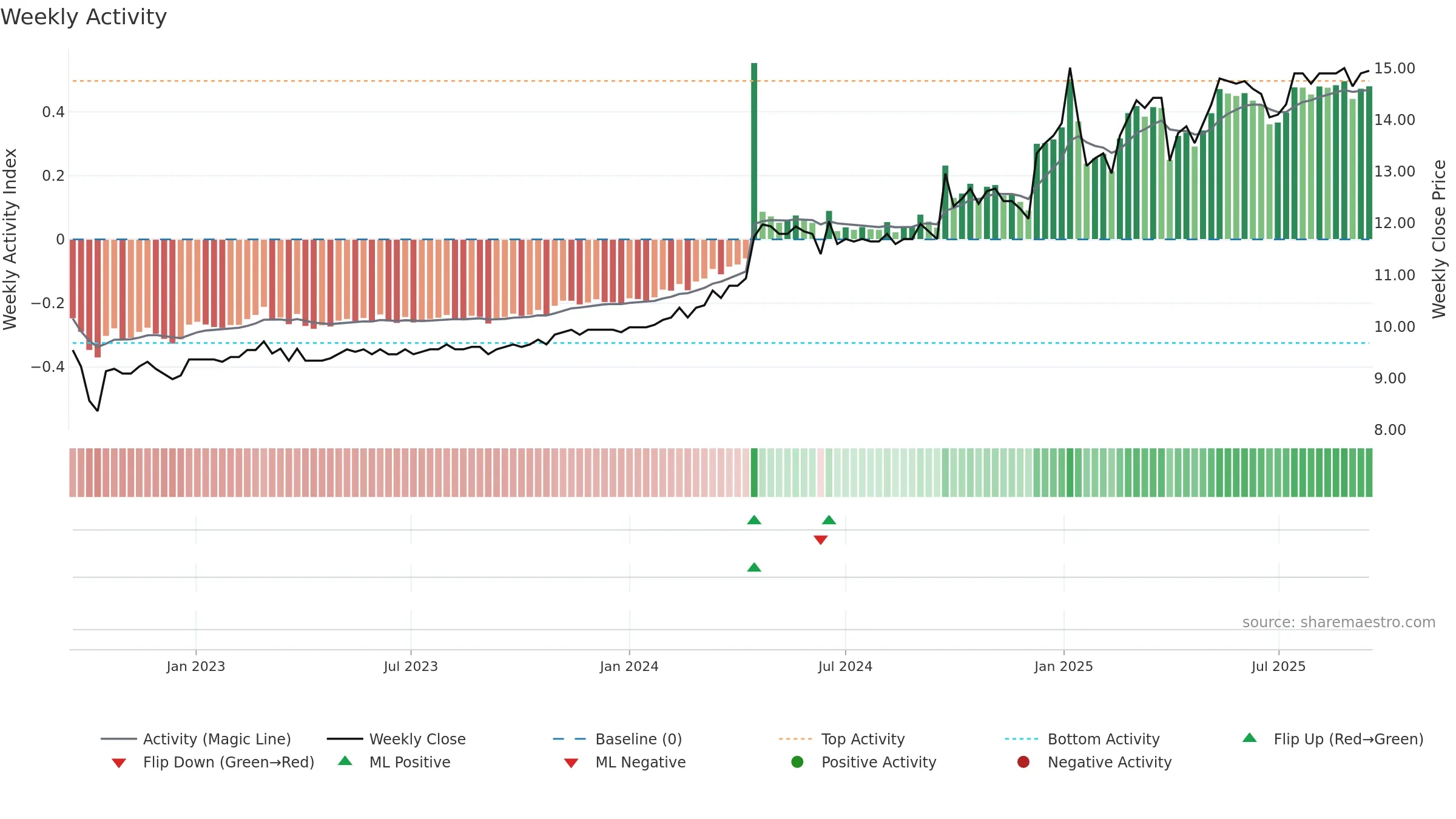 DAB weekly Activity chart, closing 2025-09-15.