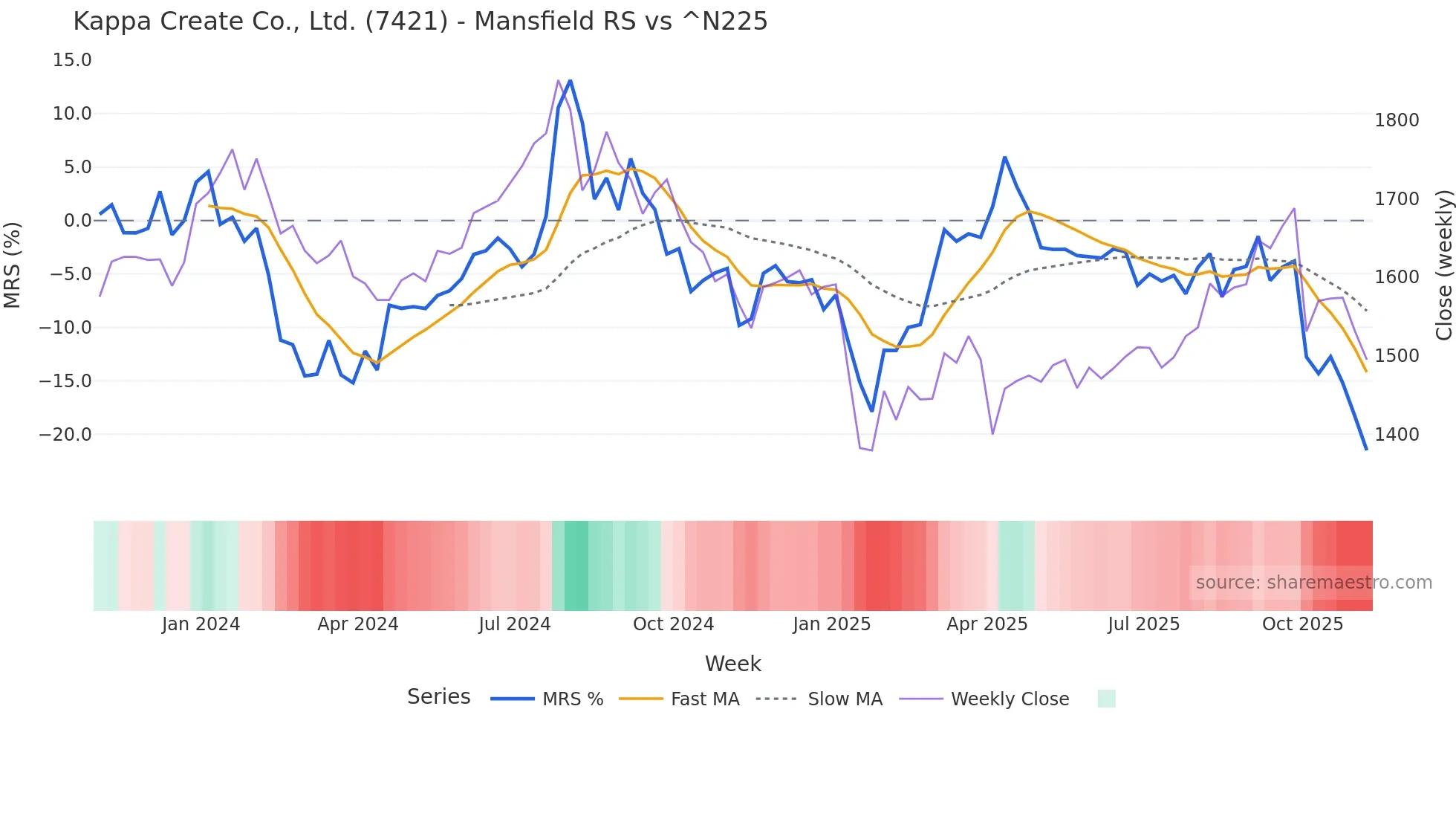 7421 Mansfield Relative Strength chart