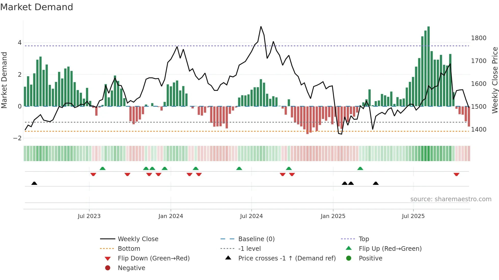 7421 weekly Market Demand chart