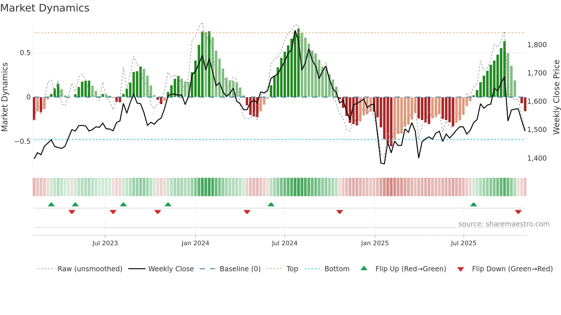 7421 weekly Market Dynamics chart