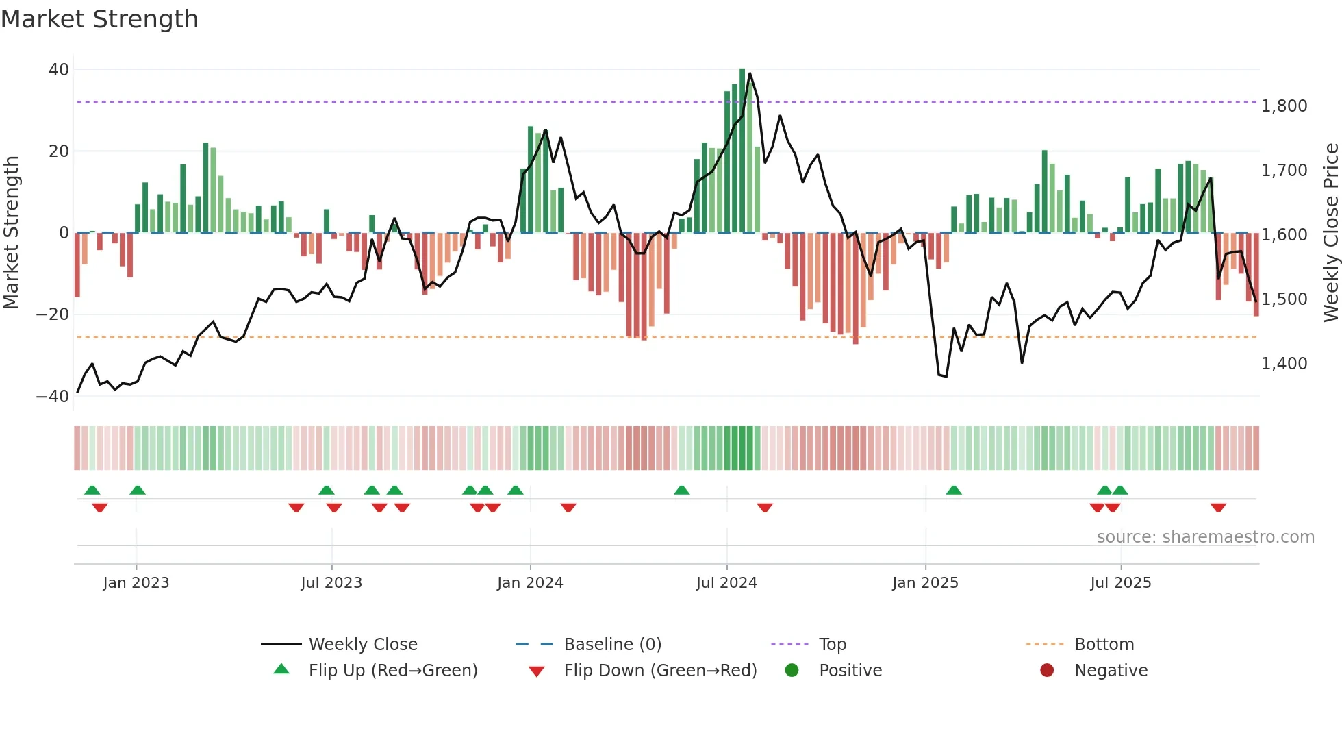 7421 weekly Market Strength chart