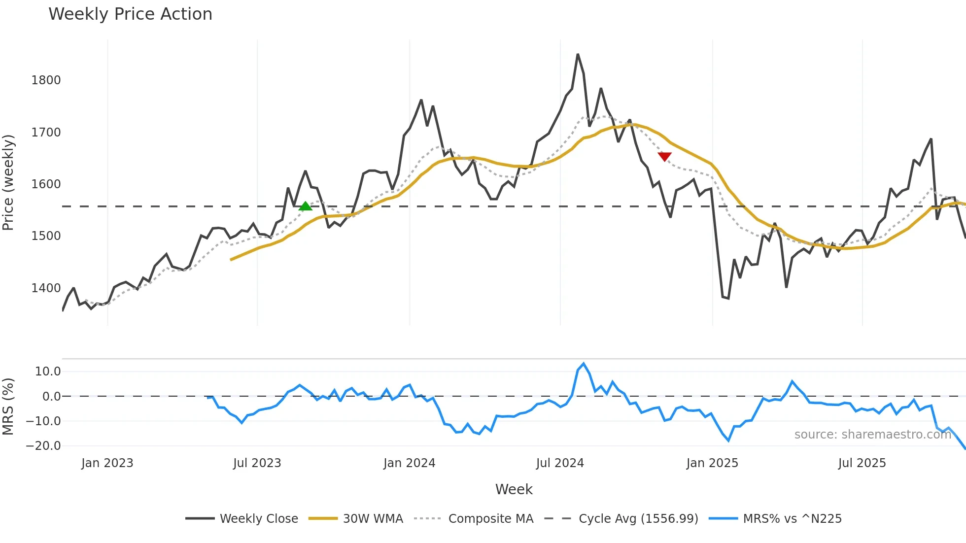 7421 weekly Price Action chart, closing 2025-10-27