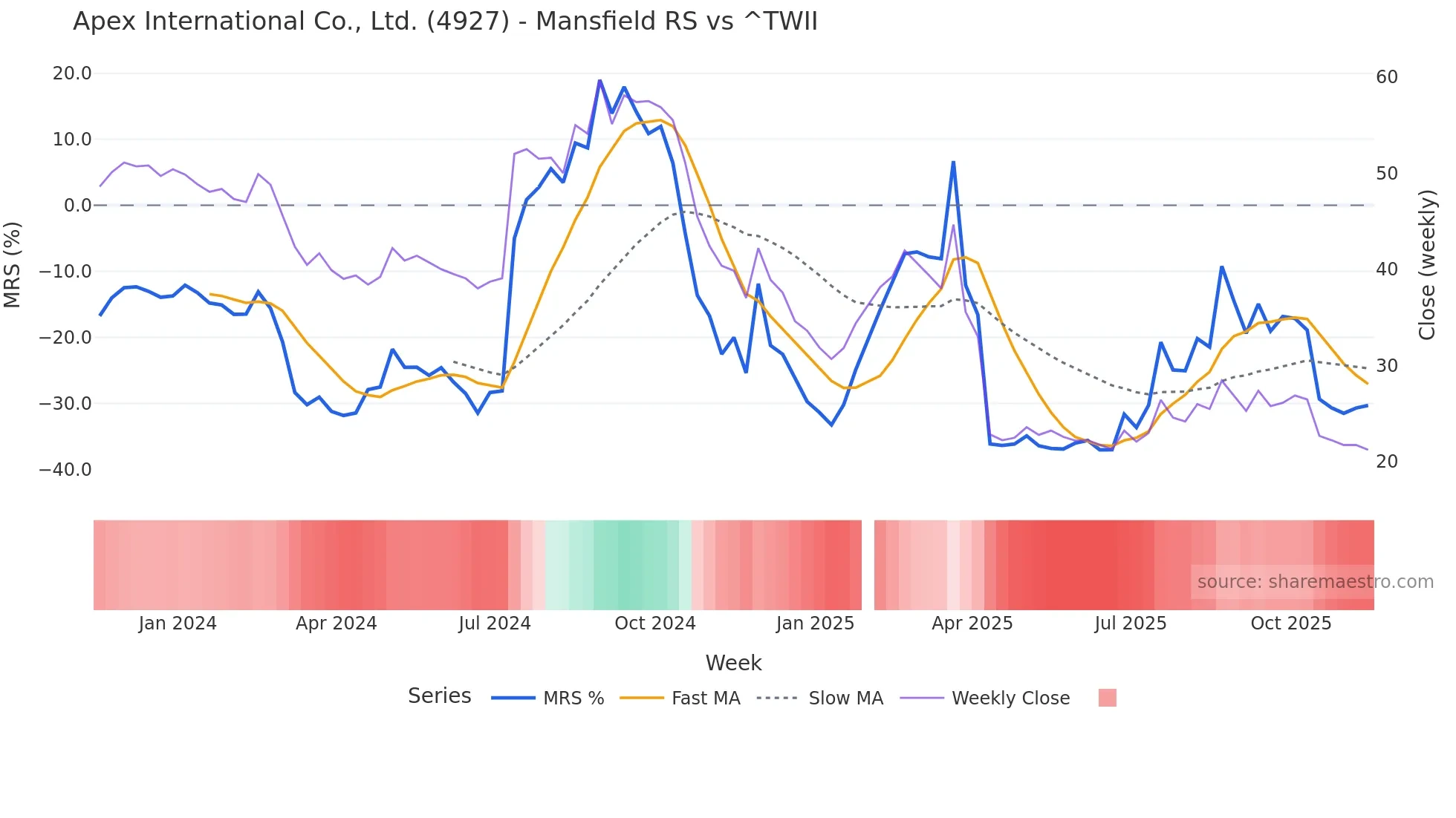 4927 Mansfield Relative Strength chart