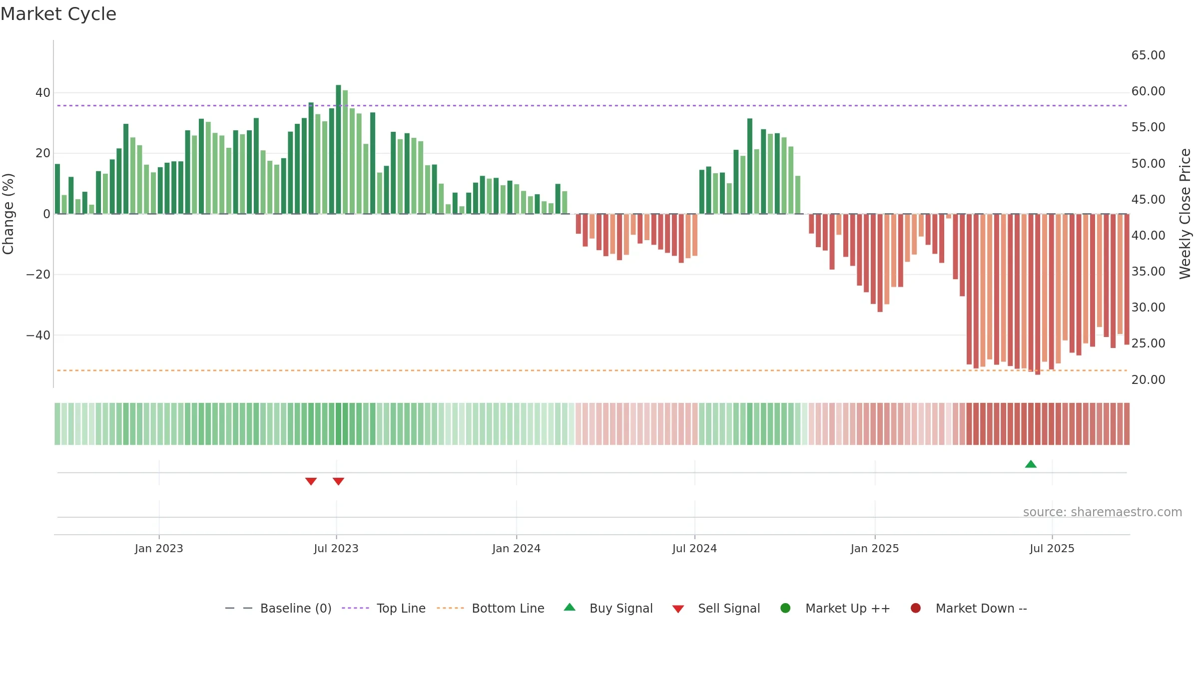 4927 weekly Market Cycle chart, closing 2025-09-15.