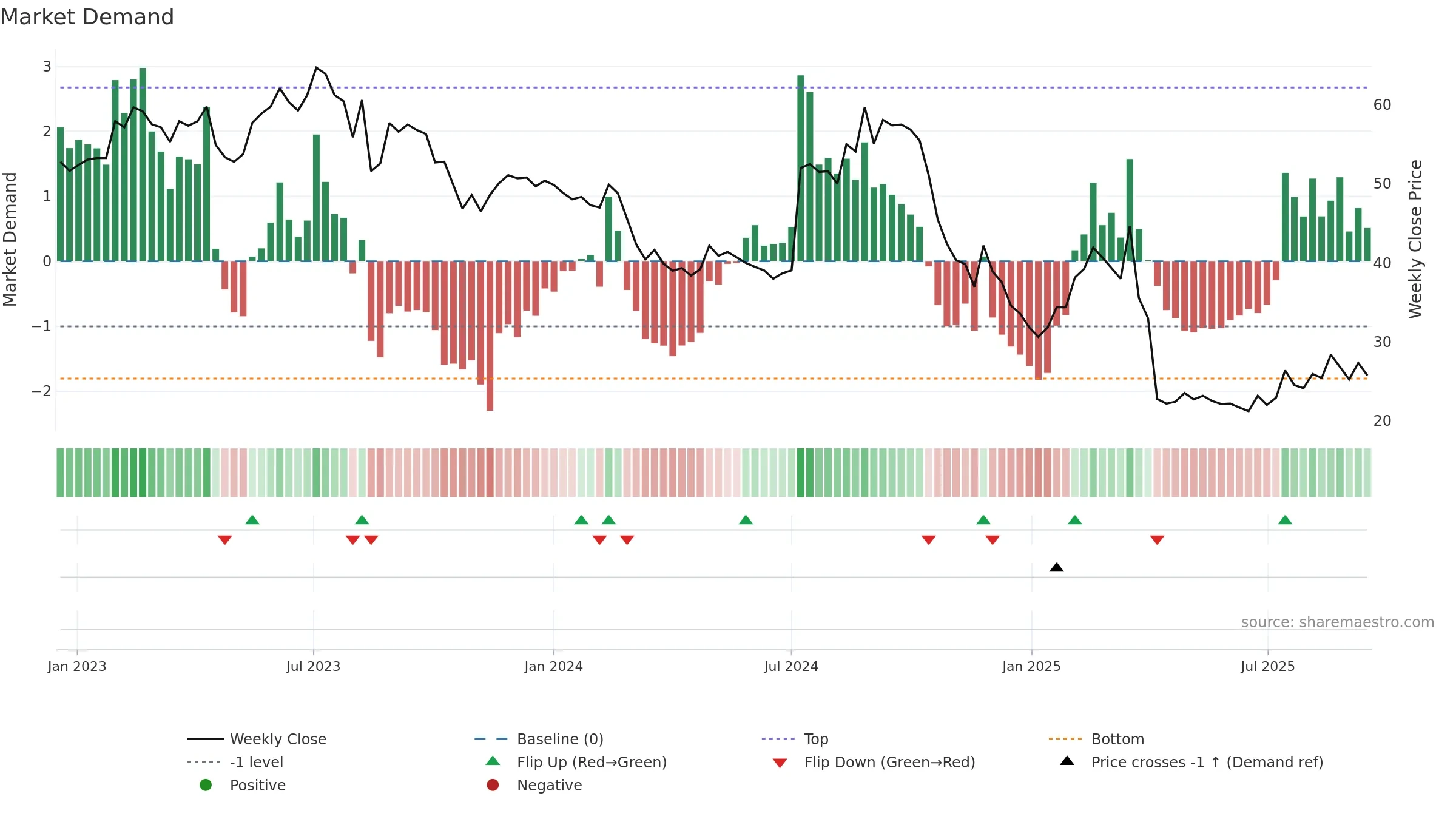 4927 weekly Market Demand chart, closing 2025-09-15.